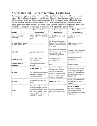 A More Detailed (But Very Tentative) Comparison
Here are some suggestions about how some of the chief ethical theories would address various
issues. This is all pretty tentative, in part because different ethical theories tend to focus on
different issues, so it's not always easy to determine how one theory would address the issues
that are the chief concern of another theory. Also, many of the categories in the table are not
strictly parts of the moral theories, but rather views on other topics (such as personal identity or
the nature of rationality) which seem to mesh well with a particular ethical theory.
Consequentialism Deontology Virtue Ethics
example utilitarianism Kantianism Aristotelianism
model of practical
reasoning
means-ends reasoning: how
do I get what I want/what's
good?
how do I determine what's
rational?
what habits should I
develop?
personal identity (what is
essential to the self?)
will & reason + desires
will & reason (desires are
thought of as outside forces
with the potential to thwart
rationality)
will& reason + desires +
character traits
Rationality getting what you want
doing what reason requires
(at a minimum, not having
inconsistent or self-
contradictory policies)
having the kinds of desires
which reason determines
are best
central question
what ought I to do?
(act orientation)
what ought I to do?
(act orientation)
what's the best sort of
person to be?
(agent orientation)
primary object of
evaluation
consequences (states of
affairs)
Acts people (agents)
the good
BASIC NOTION
(for most consequentialists,
maximum happiness or
something similar)
right action itself (? or
possibly states ofaffairs
brought about by right
action? or states ofaffairs
in which people who act
rightly are rewarded?)
whatever results from the
actions of good people?
happiness? acquisition of
goods internal to practices
(MacIntyre)?
the right
actions that maximize the
good
BASIC NOTION
the sort of thing a virtuous
person would do in the
situation
Virtue
being disposed to maximize
utility (for simple versions
of consequentialism, there
will be just one big virtue;
more complex versions
might have many)
positive attitude toward
doing one's moral duty(?)
BASIC NOTION
(but may be analyzed, e.g.
as those dispositions
necessary for the attainment
of happiness)
 