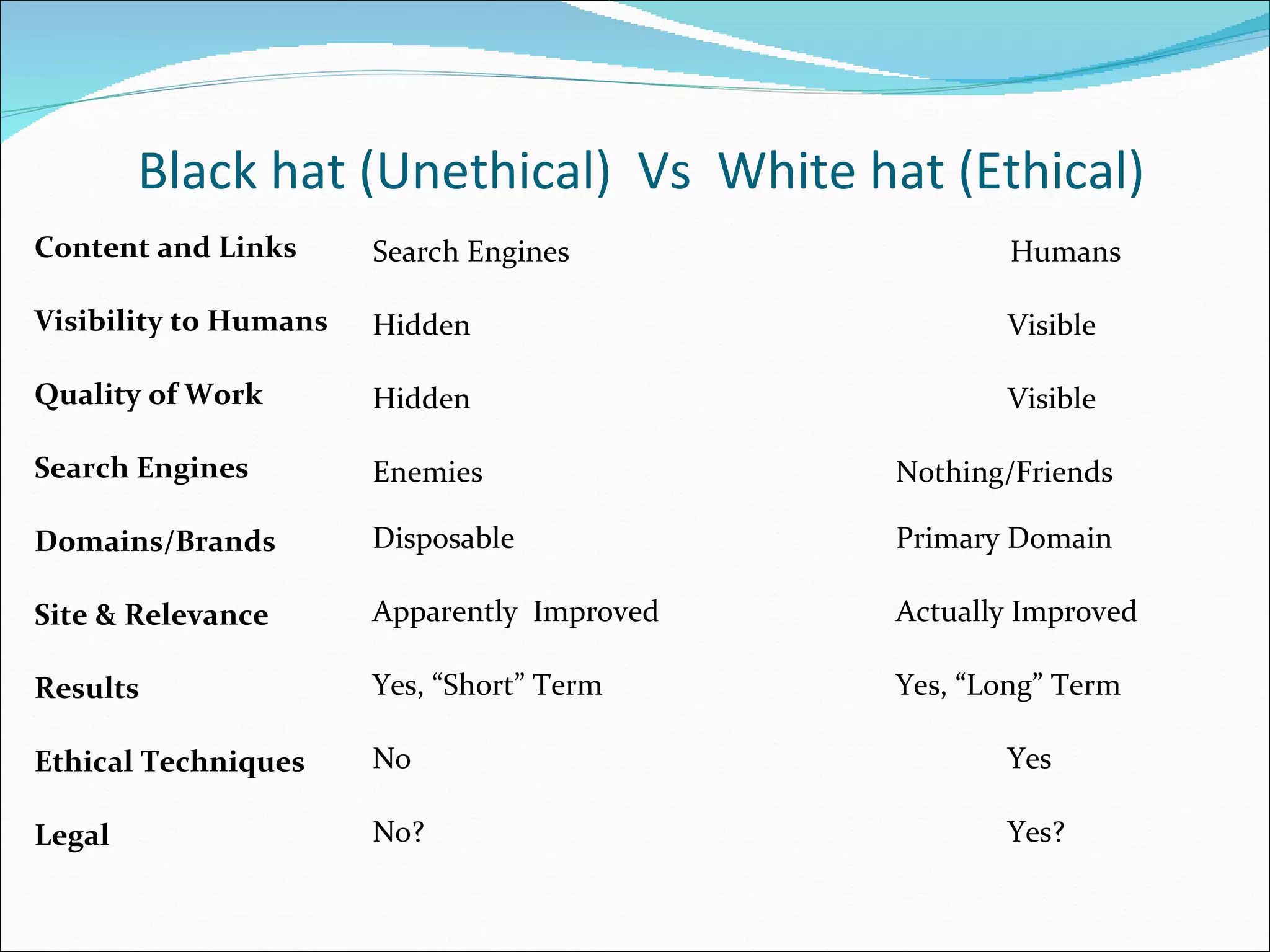 Black hat (Unethical)  Vs  White hat (Ethical) Content and Links Visibility to Humans Quality of Work Search Engines Domains/Brands Site & Relevance Results Ethical Techniques Legal Search Engines   Humans Hidden Visible Hidden Visible Enemies     Nothing/Friends Disposable     Primary Domain Apparently  Improved     Actually Improved Yes, “Short” Term     Yes, “Long” Term No Yes No? Yes? 