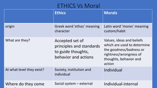ETHICS Vs Moral
Ethics Morals
origin Greek word ’ethos’ meaning
character
Latin word ‘mores’ meaning
custom/habit
What are they? Accepted set of
principles and standards
to guide thoughts,
behavior and actions
Values, ideas and beliefs
which are used to determine
the goodness/badness or
rightness/wrongness of
thoughts, behavior and
action
At what level they exist? Society, institution and
individual
Individual
Where do they come Social system – external Individual-internal
 