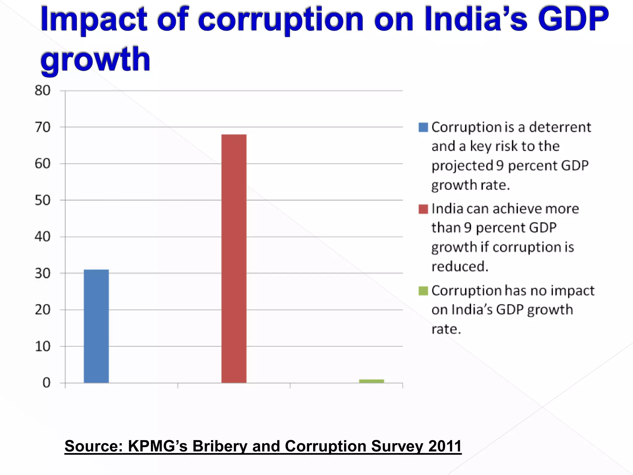 Source: KPMG’s Bribery and Corruption Survey 2011
 