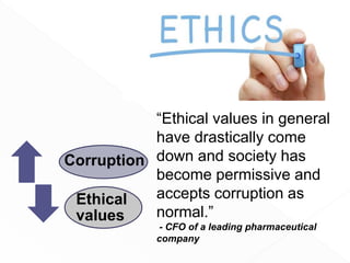 Corruption
Ethical
values
“Ethical values in general
have drastically come
down and society has
become permissive and
accepts corruption as
normal.”
- CFO of a leading pharmaceutical
company
 