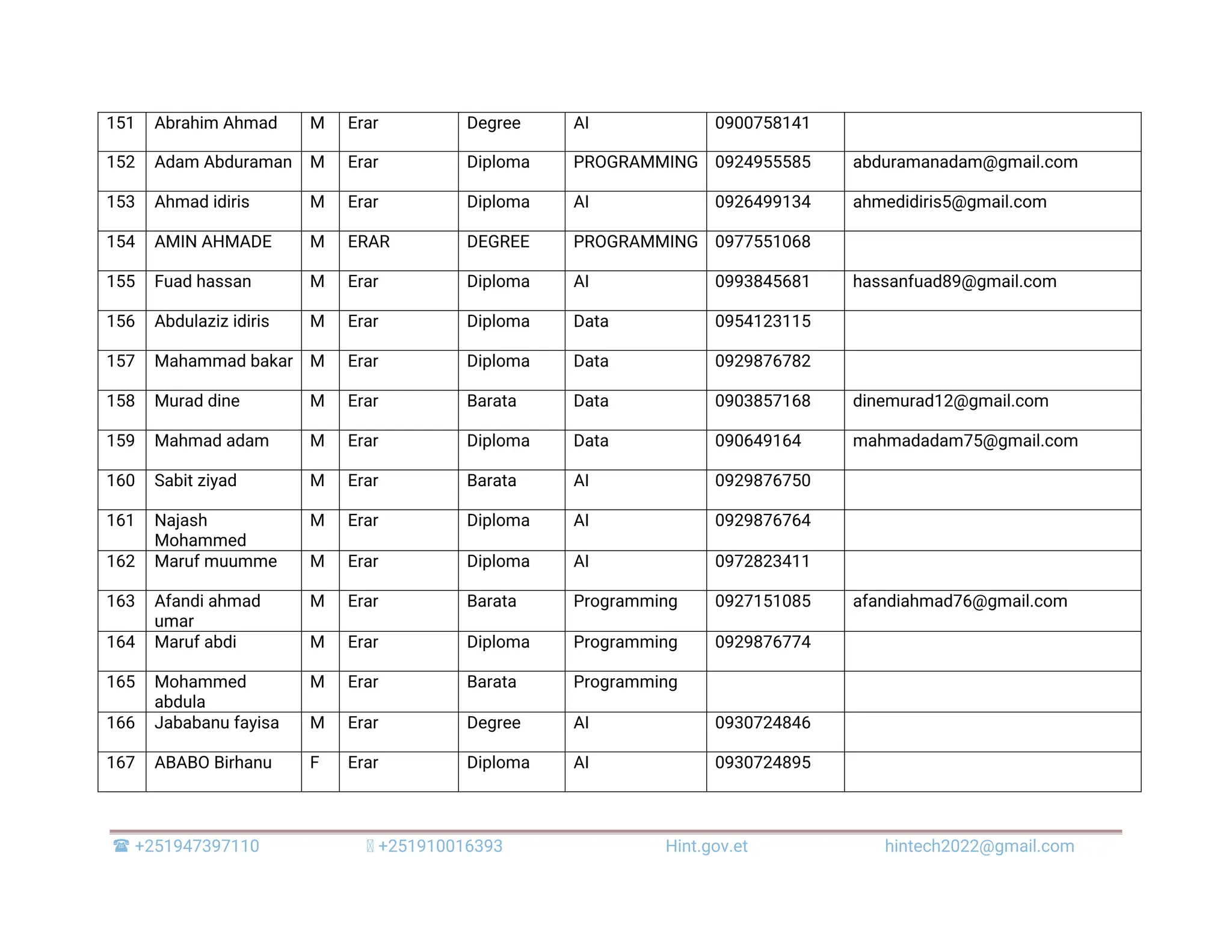  +251947397110 +251910016393 Hint.gov.et hintech2022@gmail.com 151 Abrahim Ahmad M Erar Degree AI 0900758141 152 Adam Abduraman M Erar Diploma PROGRAMMING 0924955585 abduramanadam@gmail.com 153 Ahmad idiris M Erar Diploma AI 0926499134 ahmedidiris5@gmail.com 154 AMIN AHMADE M ERAR DEGREE PROGRAMMING 0977551068 155 Fuad hassan M Erar Diploma AI 0993845681 hassanfuad89@gmail.com 156 Abdulaziz idiris M Erar Diploma Data 0954123115 157 Mahammad bakar M Erar Diploma Data 0929876782 158 Murad dine M Erar Barata Data 0903857168 dinemurad12@gmail.com 159 Mahmad adam M Erar Diploma Data 090649164 mahmadadam75@gmail.com 160 Sabit ziyad M Erar Barata AI 0929876750 161 Najash Mohammed M Erar Diploma AI 0929876764 162 Maruf muumme M Erar Diploma AI 0972823411 163 Afandi ahmad umar M Erar Barata Programming 0927151085 afandiahmad76@gmail.com 164 Maruf abdi M Erar Diploma Programming 0929876774 165 Mohammed abdula M Erar Barata Programming 166 Jababanu fayisa M Erar Degree AI 0930724846 167 ABABO Birhanu F Erar Diploma AI 0930724895 