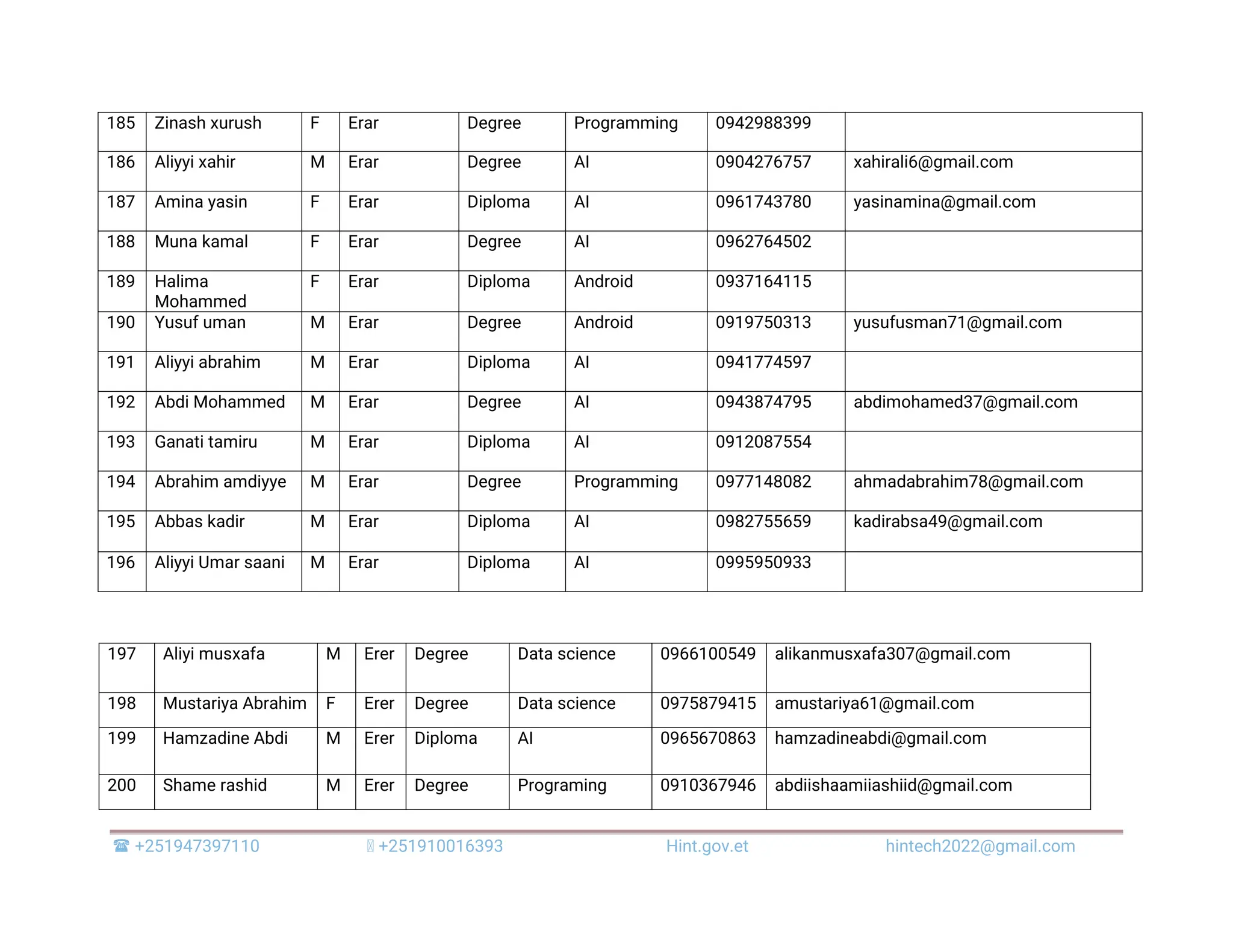  +251947397110 +251910016393 Hint.gov.et hintech2022@gmail.com 185 Zinash xurush F Erar Degree Programming 0942988399 186 Aliyyi xahir M Erar Degree AI 0904276757 xahirali6@gmail.com 187 Amina yasin F Erar Diploma AI 0961743780 yasinamina@gmail.com 188 Muna kamal F Erar Degree AI 0962764502 189 Halima Mohammed F Erar Diploma Android 0937164115 190 Yusuf uman M Erar Degree Android 0919750313 yusufusman71@gmail.com 191 Aliyyi abrahim M Erar Diploma AI 0941774597 192 Abdi Mohammed M Erar Degree AI 0943874795 abdimohamed37@gmail.com 193 Ganati tamiru M Erar Diploma AI 0912087554 194 Abrahim amdiyye M Erar Degree Programming 0977148082 ahmadabrahim78@gmail.com 195 Abbas kadir M Erar Diploma AI 0982755659 kadirabsa49@gmail.com 196 Aliyyi Umar saani M Erar Diploma AI 0995950933 197 Aliyi musxafa M Erer Degree Data science 0966100549 alikanmusxafa307@gmail.com 198 Mustariya Abrahim F Erer Degree Data science 0975879415 amustariya61@gmail.com 199 Hamzadine Abdi M Erer Diploma AI 0965670863 hamzadineabdi@gmail.com 200 Shame rashid M Erer Degree Programing 0910367946 abdiishaamiiashiid@gmail.com 