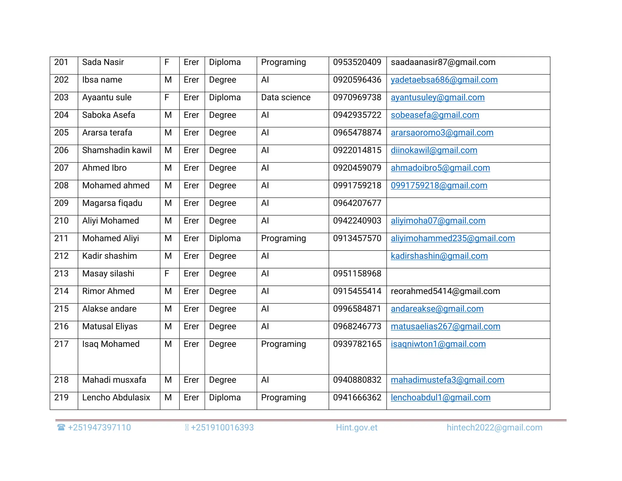  +251947397110 +251910016393 Hint.gov.et hintech2022@gmail.com 201 Sada Nasir F Erer Diploma Programing 0953520409 saadaanasir87@gmail.com 202 Ibsa name M Erer Degree AI 0920596436 yadetaebsa686@gmail.com 203 Ayaantu sule F Erer Diploma Data science 0970969738 ayantusuley@gmail.com 204 Saboka Asefa M Erer Degree AI 0942935722 sobeasefa@gmail.com 205 Ararsa terafa M Erer Degree AI 0965478874 ararsaoromo3@gmail.com 206 Shamshadin kawil M Erer Degree AI 0922014815 diinokawil@gmail.com 207 Ahmed Ibro M Erer Degree AI 0920459079 ahmadoibro5@gmail.com 208 Mohamed ahmed M Erer Degree AI 0991759218 0991759218@gmail.com 209 Magarsa fiqadu M Erer Degree AI 0964207677 210 Aliyi Mohamed M Erer Degree AI 0942240903 aliyimoha07@gmail.com 211 Mohamed Aliyi M Erer Diploma Programing 0913457570 aliyimohammed235@gmail.com 212 Kadir shashim M Erer Degree AI kadirshashin@gmail.com 213 Masay silashi F Erer Degree AI 0951158968 214 Rimor Ahmed M Erer Degree AI 0915455414 reorahmed5414@gmail.com 215 Alakse andare M Erer Degree AI 0996584871 andareakse@gmail.com 216 Matusal Eliyas M Erer Degree AI 0968246773 matusaelias267@gmail.com 217 Isaq Mohamed M Erer Degree Programing 0939782165 isaqniwton1@gmail.com 218 Mahadi musxafa M Erer Degree AI 0940880832 mahadimustefa3@gmail.com 219 Lencho Abdulasix M Erer Diploma Programing 0941666362 lenchoabdul1@gmail.com 