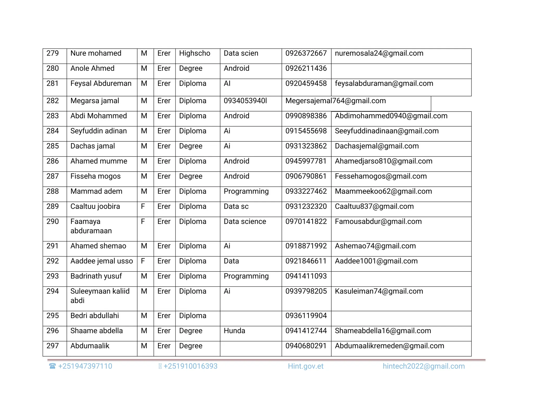  +251947397110 +251910016393 Hint.gov.et hintech2022@gmail.com 279 Nure mohamed M Erer Highscho Data scien 0926372667 nuremosala24@gmail.com 280 Anole Ahmed M Erer Degree Android 0926211436 281 Feysal Abdureman M Erer Diploma AI 0920459458 feysalabduraman@gmail.com 282 Megarsa jamal M Erer Diploma 0934053940l Megersajemal764@gmail.com 283 Abdi Mohammed M Erer Diploma Android 0990898386 Abdimohammed0940@gmail.com 284 Seyfuddin adinan M Erer Diploma Ai 0915455698 Seeyfuddinadinaan@gmail.com 285 Dachas jamal M Erer Degree Ai 0931323862 Dachasjemal@gmail.com 286 Ahamed mumme M Erer Diploma Android 0945997781 Ahamedjarso810@gmail.com 287 Fisseha mogos M Erer Degree Android 0906790861 Fessehamogos@gmail.com 288 Mammad adem M Erer Diploma Programming 0933227462 Maammeekoo62@gmail.com 289 Caaltuu joobira F Erer Diploma Data sc 0931232320 Caaltuu837@gmail.com 290 Faamaya abduramaan F Erer Diploma Data science 0970141822 Famousabdur@gmail.com 291 Ahamed shemao M Erer Diploma Ai 0918871992 Ashemao74@gmail.com 292 Aaddee jemal usso F Erer Diploma Data 0921846611 Aaddee1001@gmail.com 293 Badrinath yusuf M Erer Diploma Programming 0941411093 294 Suleeymaan kaliid abdi M Erer Diploma Ai 0939798205 Kasuleiman74@gmail.com 295 Bedri abdullahi M Erer Diploma 0936119904 296 Shaame abdella M Erer Degree Hunda 0941412744 Shameabdella16@gmail.com 297 Abdumaalik M Erer Degree 0940680291 Abdumaalikremeden@gmail.com 