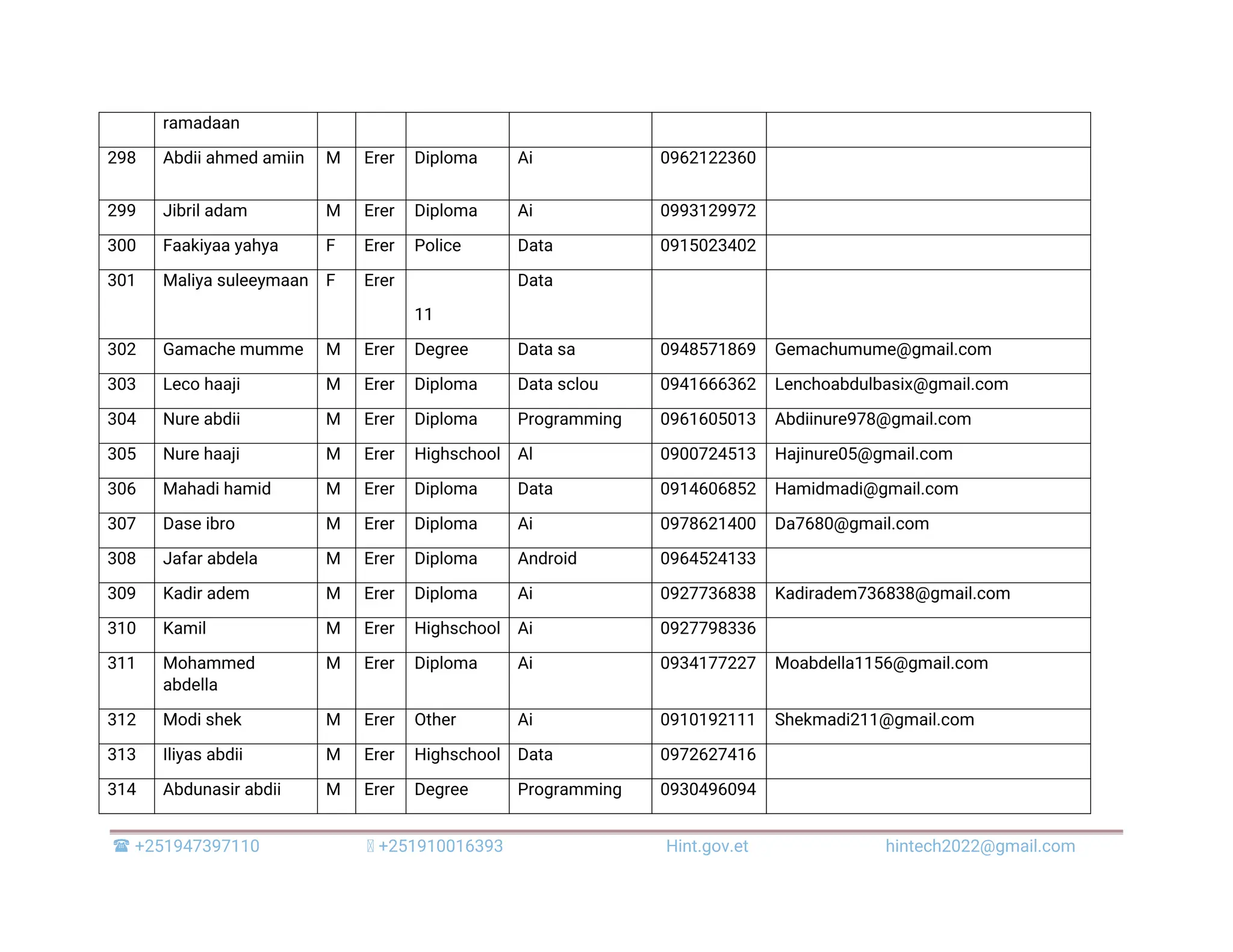  +251947397110 +251910016393 Hint.gov.et hintech2022@gmail.com ramadaan 298 Abdii ahmed amiin M Erer Diploma Ai 0962122360 299 Jibril adam M Erer Diploma Ai 0993129972 300 Faakiyaa yahya F Erer Police Data 0915023402 301 Maliya suleeymaan F Erer 11 Data 302 Gamache mumme M Erer Degree Data sa 0948571869 Gemachumume@gmail.com 303 Leco haaji M Erer Diploma Data sclou 0941666362 Lenchoabdulbasix@gmail.com 304 Nure abdii M Erer Diploma Programming 0961605013 Abdiinure978@gmail.com 305 Nure haaji M Erer Highschool Al 0900724513 Hajinure05@gmail.com 306 Mahadi hamid M Erer Diploma Data 0914606852 Hamidmadi@gmail.com 307 Dase ibro M Erer Diploma Ai 0978621400 Da7680@gmail.com 308 Jafar abdela M Erer Diploma Android 0964524133 309 Kadir adem M Erer Diploma Ai 0927736838 Kadiradem736838@gmail.com 310 Kamil M Erer Highschool Ai 0927798336 311 Mohammed abdella M Erer Diploma Ai 0934177227 Moabdella1156@gmail.com 312 Modi shek M Erer Other Ai 0910192111 Shekmadi211@gmail.com 313 Iliyas abdii M Erer Highschool Data 0972627416 314 Abdunasir abdii M Erer Degree Programming 0930496094 