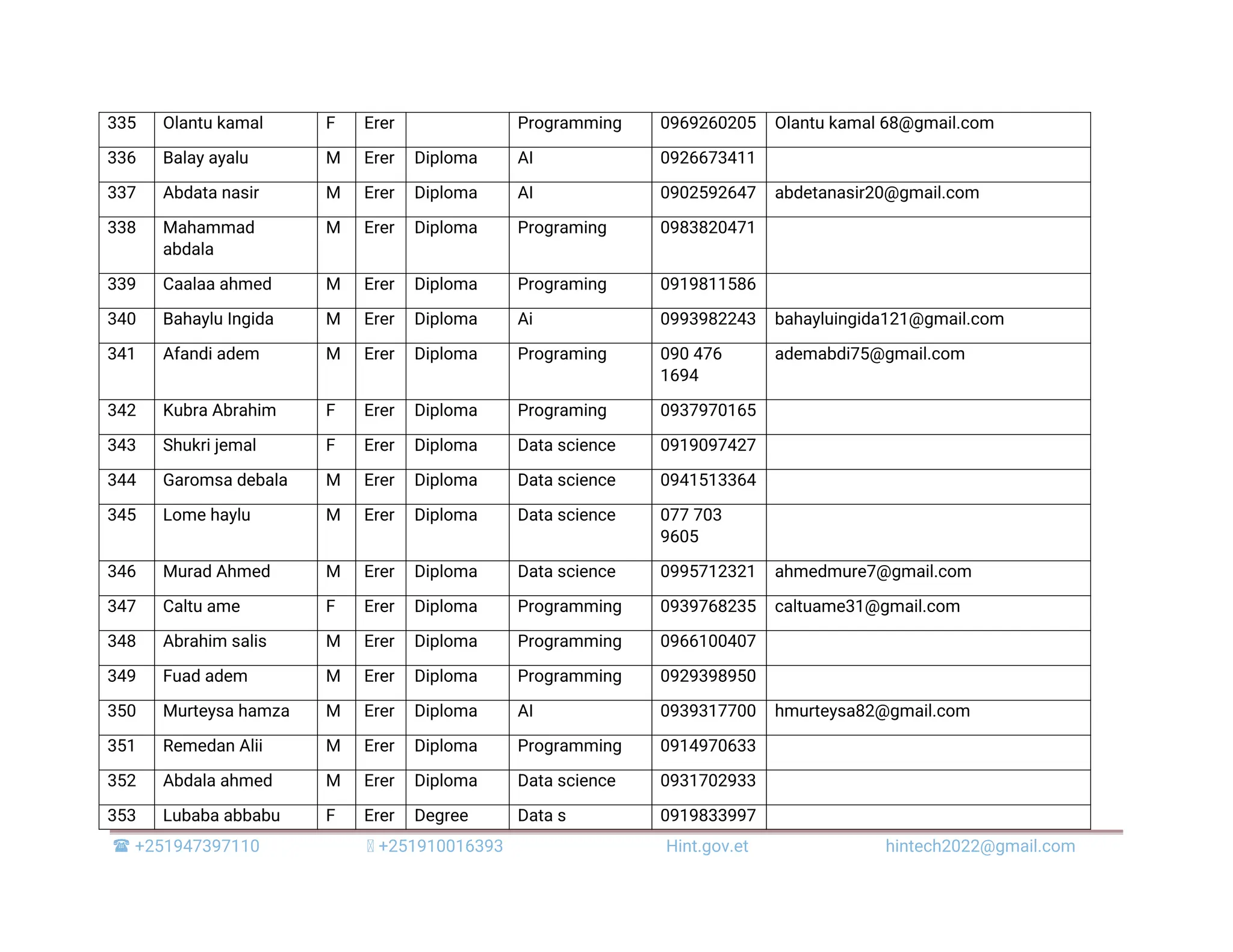  +251947397110 +251910016393 Hint.gov.et hintech2022@gmail.com 335 Olantu kamal F Erer Programming 0969260205 Olantu kamal 68@gmail.com 336 Balay ayalu M Erer Diploma AI 0926673411 337 Abdata nasir M Erer Diploma AI 0902592647 abdetanasir20@gmail.com 338 Mahammad abdala M Erer Diploma Programing 0983820471 339 Caalaa ahmed M Erer Diploma Programing 0919811586 340 Bahaylu Ingida M Erer Diploma Ai 0993982243 bahayluingida121@gmail.com 341 Afandi adem M Erer Diploma Programing 090 476 1694 ademabdi75@gmail.com 342 Kubra Abrahim F Erer Diploma Programing 0937970165 343 Shukri jemal F Erer Diploma Data science 0919097427 344 Garomsa debala M Erer Diploma Data science 0941513364 345 Lome haylu M Erer Diploma Data science 077 703 9605 346 Murad Ahmed M Erer Diploma Data science 0995712321 ahmedmure7@gmail.com 347 Caltu ame F Erer Diploma Programming 0939768235 caltuame31@gmail.com 348 Abrahim salis M Erer Diploma Programming 0966100407 349 Fuad adem M Erer Diploma Programming 0929398950 350 Murteysa hamza M Erer Diploma AI 0939317700 hmurteysa82@gmail.com 351 Remedan Alii M Erer Diploma Programming 0914970633 352 Abdala ahmed M Erer Diploma Data science 0931702933 353 Lubaba abbabu F Erer Degree Data s 0919833997 