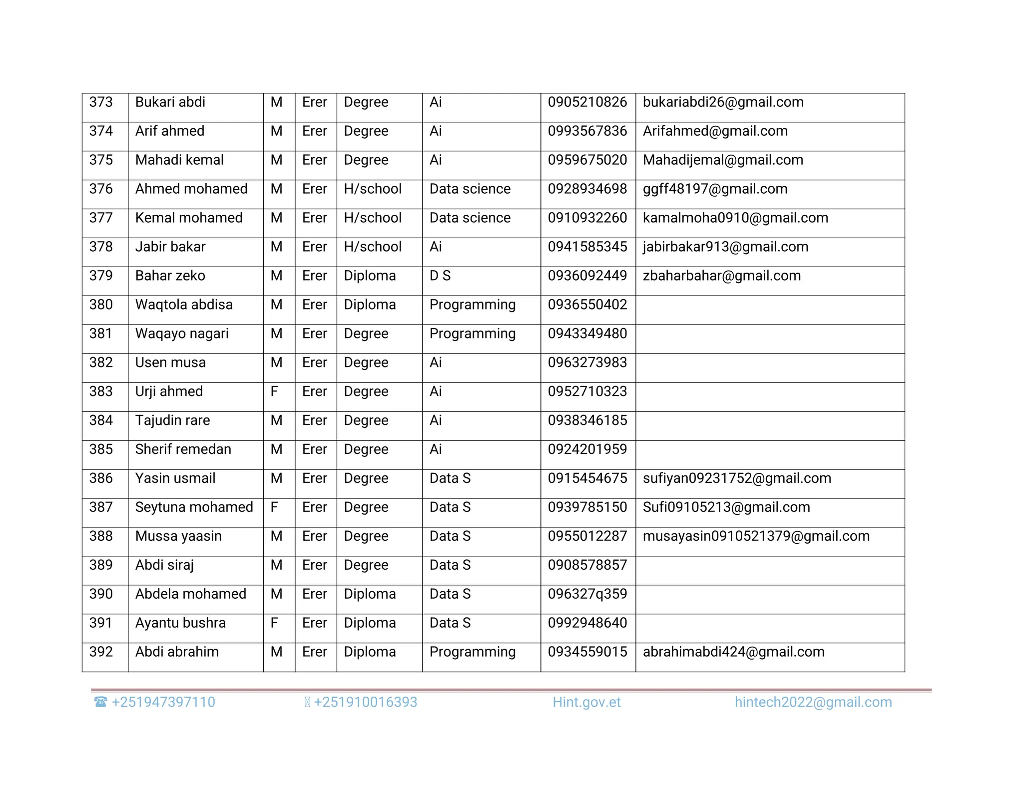  +251947397110 +251910016393 Hint.gov.et hintech2022@gmail.com 373 Bukari abdi M Erer Degree Ai 0905210826 bukariabdi26@gmail.com 374 Arif ahmed M Erer Degree Ai 0993567836 Arifahmed@gmail.com 375 Mahadi kemal M Erer Degree Ai 0959675020 Mahadijemal@gmail.com 376 Ahmed mohamed M Erer H/school Data science 0928934698 ggff48197@gmail.com 377 Kemal mohamed M Erer H/school Data science 0910932260 kamalmoha0910@gmail.com 378 Jabir bakar M Erer H/school Ai 0941585345 jabirbakar913@gmail.com 379 Bahar zeko M Erer Diploma D S 0936092449 zbaharbahar@gmail.com 380 Waqtola abdisa M Erer Diploma Programming 0936550402 381 Waqayo nagari M Erer Degree Programming 0943349480 382 Usen musa M Erer Degree Ai 0963273983 383 Urji ahmed F Erer Degree Ai 0952710323 384 Tajudin rare M Erer Degree Ai 0938346185 385 Sherif remedan M Erer Degree Ai 0924201959 386 Yasin usmail M Erer Degree Data S 0915454675 sufiyan09231752@gmail.com 387 Seytuna mohamed F Erer Degree Data S 0939785150 Sufi09105213@gmail.com 388 Mussa yaasin M Erer Degree Data S 0955012287 musayasin0910521379@gmail.com 389 Abdi siraj M Erer Degree Data S 0908578857 390 Abdela mohamed M Erer Diploma Data S 096327q359 391 Ayantu bushra F Erer Diploma Data S 0992948640 392 Abdi abrahim M Erer Diploma Programming 0934559015 abrahimabdi424@gmail.com 