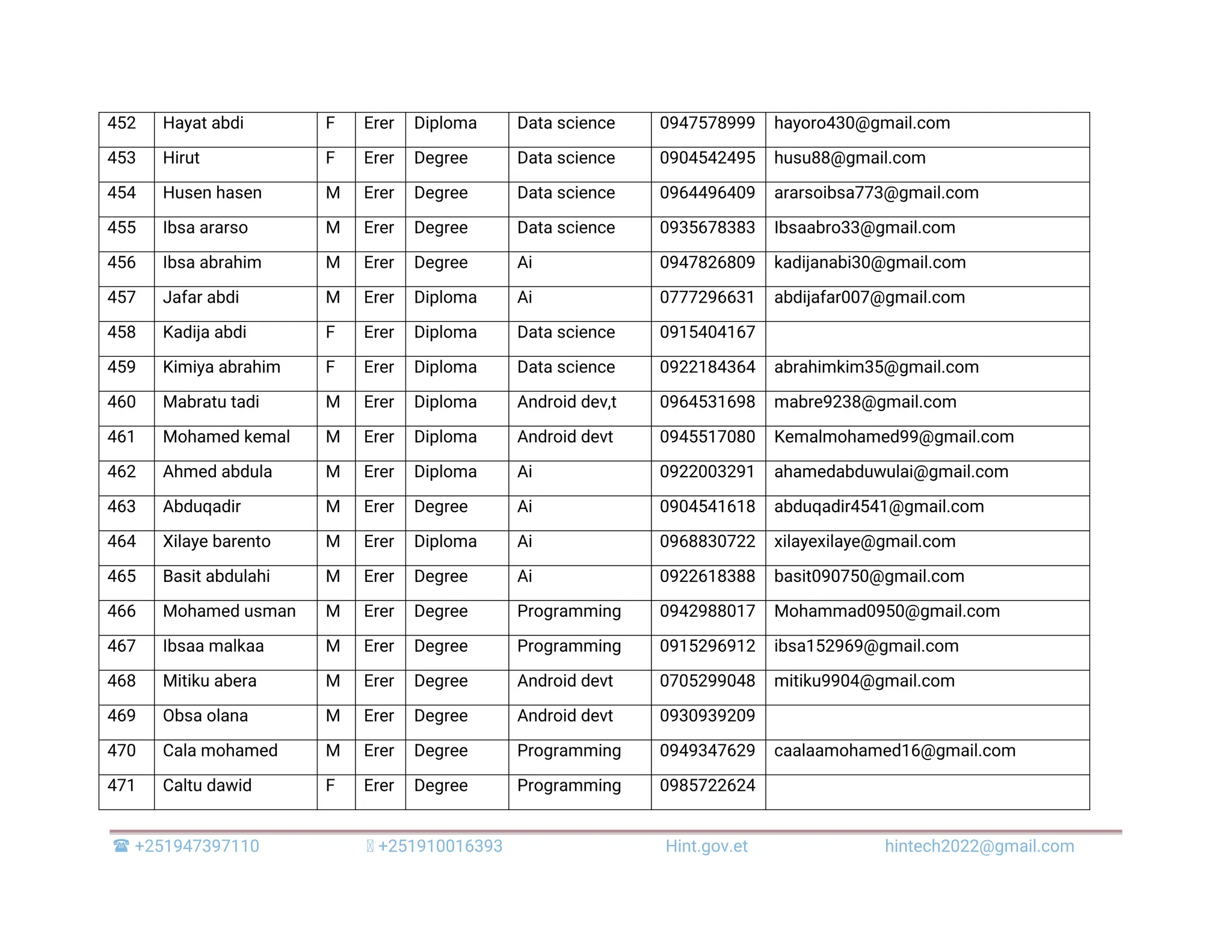  +251947397110 +251910016393 Hint.gov.et hintech2022@gmail.com 452 Hayat abdi F Erer Diploma Data science 0947578999 hayoro430@gmail.com 453 Hirut F Erer Degree Data science 0904542495 husu88@gmail.com 454 Husen hasen M Erer Degree Data science 0964496409 ararsoibsa773@gmail.com 455 Ibsa ararso M Erer Degree Data science 0935678383 Ibsaabro33@gmail.com 456 Ibsa abrahim M Erer Degree Ai 0947826809 kadijanabi30@gmail.com 457 Jafar abdi M Erer Diploma Ai 0777296631 abdijafar007@gmail.com 458 Kadija abdi F Erer Diploma Data science 0915404167 459 Kimiya abrahim F Erer Diploma Data science 0922184364 abrahimkim35@gmail.com 460 Mabratu tadi M Erer Diploma Android dev,t 0964531698 mabre9238@gmail.com 461 Mohamed kemal M Erer Diploma Android devt 0945517080 Kemalmohamed99@gmail.com 462 Ahmed abdula M Erer Diploma Ai 0922003291 ahamedabduwulai@gmail.com 463 Abduqadir M Erer Degree Ai 0904541618 abduqadir4541@gmail.com 464 Xilaye barento M Erer Diploma Ai 0968830722 xilayexilaye@gmail.com 465 Basit abdulahi M Erer Degree Ai 0922618388 basit090750@gmail.com 466 Mohamed usman M Erer Degree Programming 0942988017 Mohammad0950@gmail.com 467 Ibsaa malkaa M Erer Degree Programming 0915296912 ibsa152969@gmail.com 468 Mitiku abera M Erer Degree Android devt 0705299048 mitiku9904@gmail.com 469 Obsa olana M Erer Degree Android devt 0930939209 470 Cala mohamed M Erer Degree Programming 0949347629 caalaamohamed16@gmail.com 471 Caltu dawid F Erer Degree Programming 0985722624 