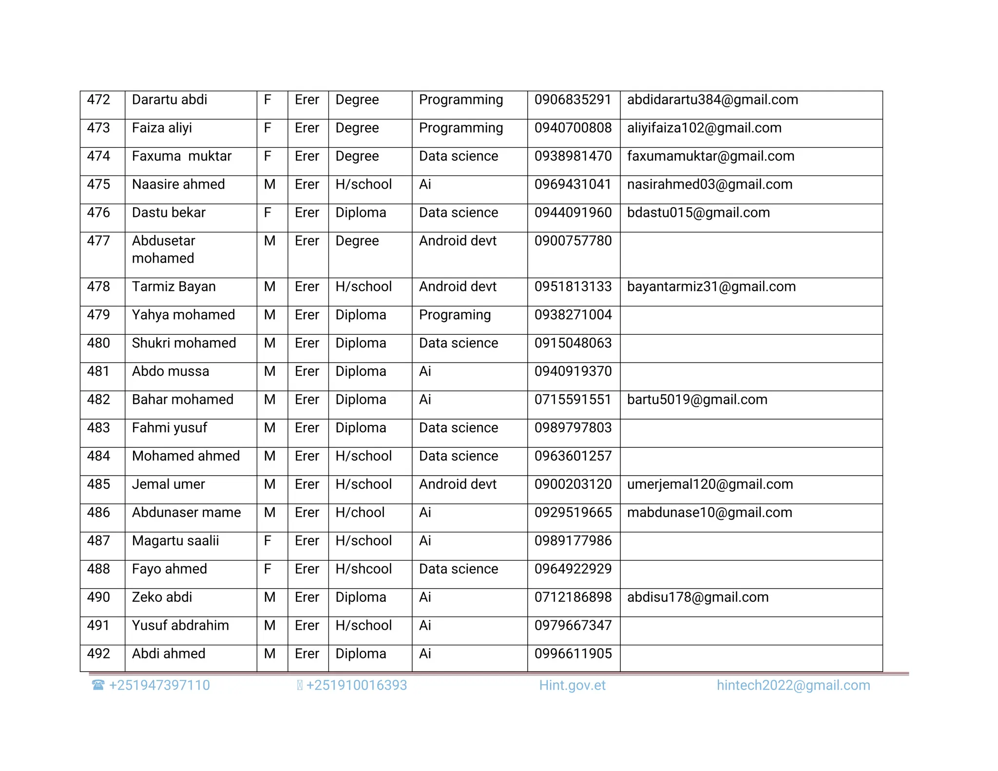 +251947397110 +251910016393 Hint.gov.et hintech2022@gmail.com 472 Darartu abdi F Erer Degree Programming 0906835291 abdidarartu384@gmail.com 473 Faiza aliyi F Erer Degree Programming 0940700808 aliyifaiza102@gmail.com 474 Faxuma muktar F Erer Degree Data science 0938981470 faxumamuktar@gmail.com 475 Naasire ahmed M Erer H/school Ai 0969431041 nasirahmed03@gmail.com 476 Dastu bekar F Erer Diploma Data science 0944091960 bdastu015@gmail.com 477 Abdusetar mohamed M Erer Degree Android devt 0900757780 478 Tarmiz Bayan M Erer H/school Android devt 0951813133 bayantarmiz31@gmail.com 479 Yahya mohamed M Erer Diploma Programing 0938271004 480 Shukri mohamed M Erer Diploma Data science 0915048063 481 Abdo mussa M Erer Diploma Ai 0940919370 482 Bahar mohamed M Erer Diploma Ai 0715591551 bartu5019@gmail.com 483 Fahmi yusuf M Erer Diploma Data science 0989797803 484 Mohamed ahmed M Erer H/school Data science 0963601257 485 Jemal umer M Erer H/school Android devt 0900203120 umerjemal120@gmail.com 486 Abdunaser mame M Erer H/chool Ai 0929519665 mabdunase10@gmail.com 487 Magartu saalii F Erer H/school Ai 0989177986 488 Fayo ahmed F Erer H/shcool Data science 0964922929 490 Zeko abdi M Erer Diploma Ai 0712186898 abdisu178@gmail.com 491 Yusuf abdrahim M Erer H/school Ai 0979667347 492 Abdi ahmed M Erer Diploma Ai 0996611905 