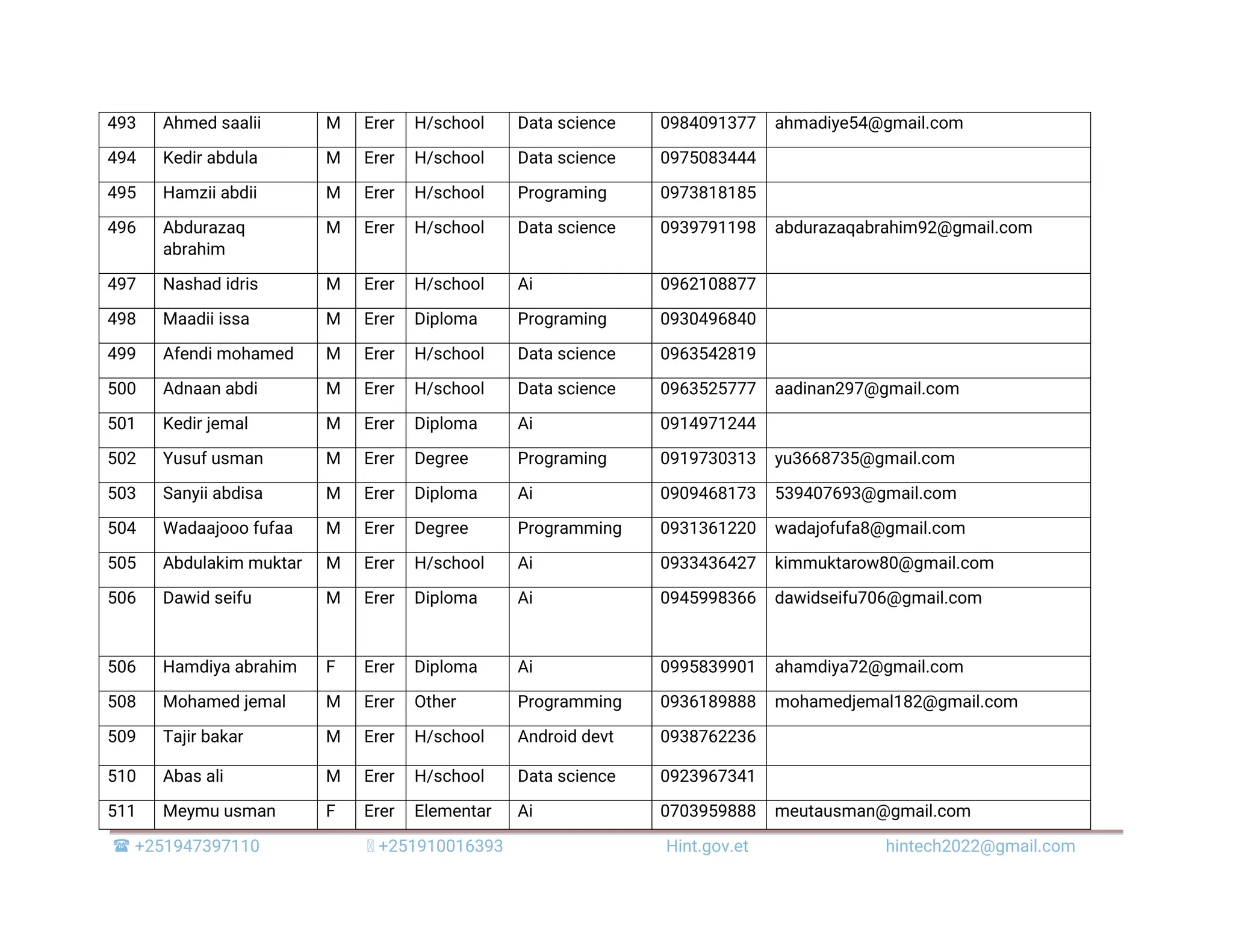  +251947397110 +251910016393 Hint.gov.et hintech2022@gmail.com 493 Ahmed saalii M Erer H/school Data science 0984091377 ahmadiye54@gmail.com 494 Kedir abdula M Erer H/school Data science 0975083444 495 Hamzii abdii M Erer H/school Programing 0973818185 496 Abdurazaq abrahim M Erer H/school Data science 0939791198 abdurazaqabrahim92@gmail.com 497 Nashad idris M Erer H/school Ai 0962108877 498 Maadii issa M Erer Diploma Programing 0930496840 499 Afendi mohamed M Erer H/school Data science 0963542819 500 Adnaan abdi M Erer H/school Data science 0963525777 aadinan297@gmail.com 501 Kedir jemal M Erer Diploma Ai 0914971244 502 Yusuf usman M Erer Degree Programing 0919730313 yu3668735@gmail.com 503 Sanyii abdisa M Erer Diploma Ai 0909468173 539407693@gmail.com 504 Wadaajooo fufaa M Erer Degree Programming 0931361220 wadajofufa8@gmail.com 505 Abdulakim muktar M Erer H/school Ai 0933436427 kimmuktarow80@gmail.com 506 Dawid seifu M Erer Diploma Ai 0945998366 dawidseifu706@gmail.com 506 Hamdiya abrahim F Erer Diploma Ai 0995839901 ahamdiya72@gmail.com 508 Mohamed jemal M Erer Other Programming 0936189888 mohamedjemal182@gmail.com 509 Tajir bakar M Erer H/school Android devt 0938762236 510 Abas ali M Erer H/school Data science 0923967341 511 Meymu usman F Erer Elementar Ai 0703959888 meutausman@gmail.com 