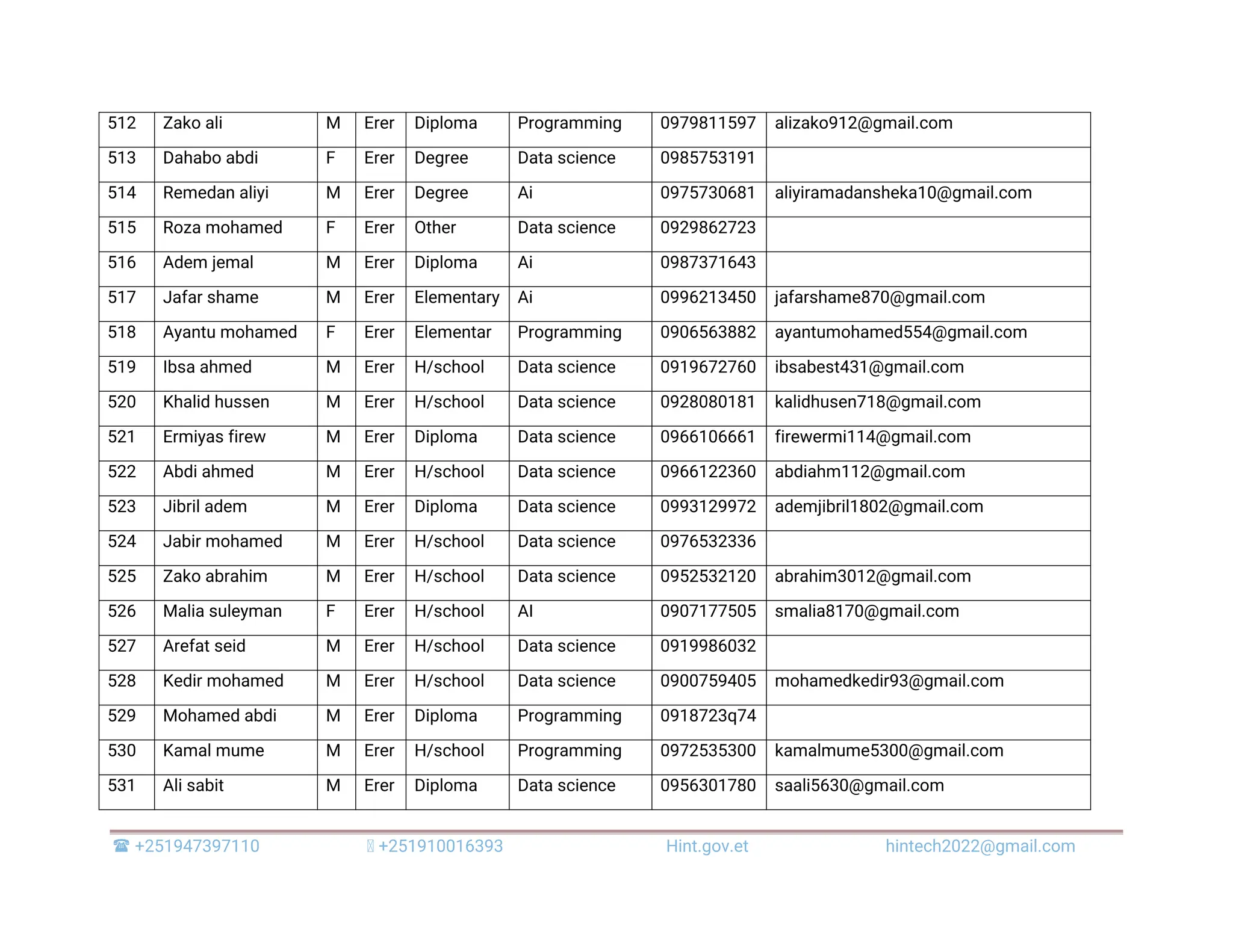  +251947397110 +251910016393 Hint.gov.et hintech2022@gmail.com 512 Zako ali M Erer Diploma Programming 0979811597 alizako912@gmail.com 513 Dahabo abdi F Erer Degree Data science 0985753191 514 Remedan aliyi M Erer Degree Ai 0975730681 aliyiramadansheka10@gmail.com 515 Roza mohamed F Erer Other Data science 0929862723 516 Adem jemal M Erer Diploma Ai 0987371643 517 Jafar shame M Erer Elementary Ai 0996213450 jafarshame870@gmail.com 518 Ayantu mohamed F Erer Elementar Programming 0906563882 ayantumohamed554@gmail.com 519 Ibsa ahmed M Erer H/school Data science 0919672760 ibsabest431@gmail.com 520 Khalid hussen M Erer H/school Data science 0928080181 kalidhusen718@gmail.com 521 Ermiyas firew M Erer Diploma Data science 0966106661 firewermi114@gmail.com 522 Abdi ahmed M Erer H/school Data science 0966122360 abdiahm112@gmail.com 523 Jibril adem M Erer Diploma Data science 0993129972 ademjibril1802@gmail.com 524 Jabir mohamed M Erer H/school Data science 0976532336 525 Zako abrahim M Erer H/school Data science 0952532120 abrahim3012@gmail.com 526 Malia suleyman F Erer H/school AI 0907177505 smalia8170@gmail.com 527 Arefat seid M Erer H/school Data science 0919986032 528 Kedir mohamed M Erer H/school Data science 0900759405 mohamedkedir93@gmail.com 529 Mohamed abdi M Erer Diploma Programming 0918723q74 530 Kamal mume M Erer H/school Programming 0972535300 kamalmume5300@gmail.com 531 Ali sabit M Erer Diploma Data science 0956301780 saali5630@gmail.com 