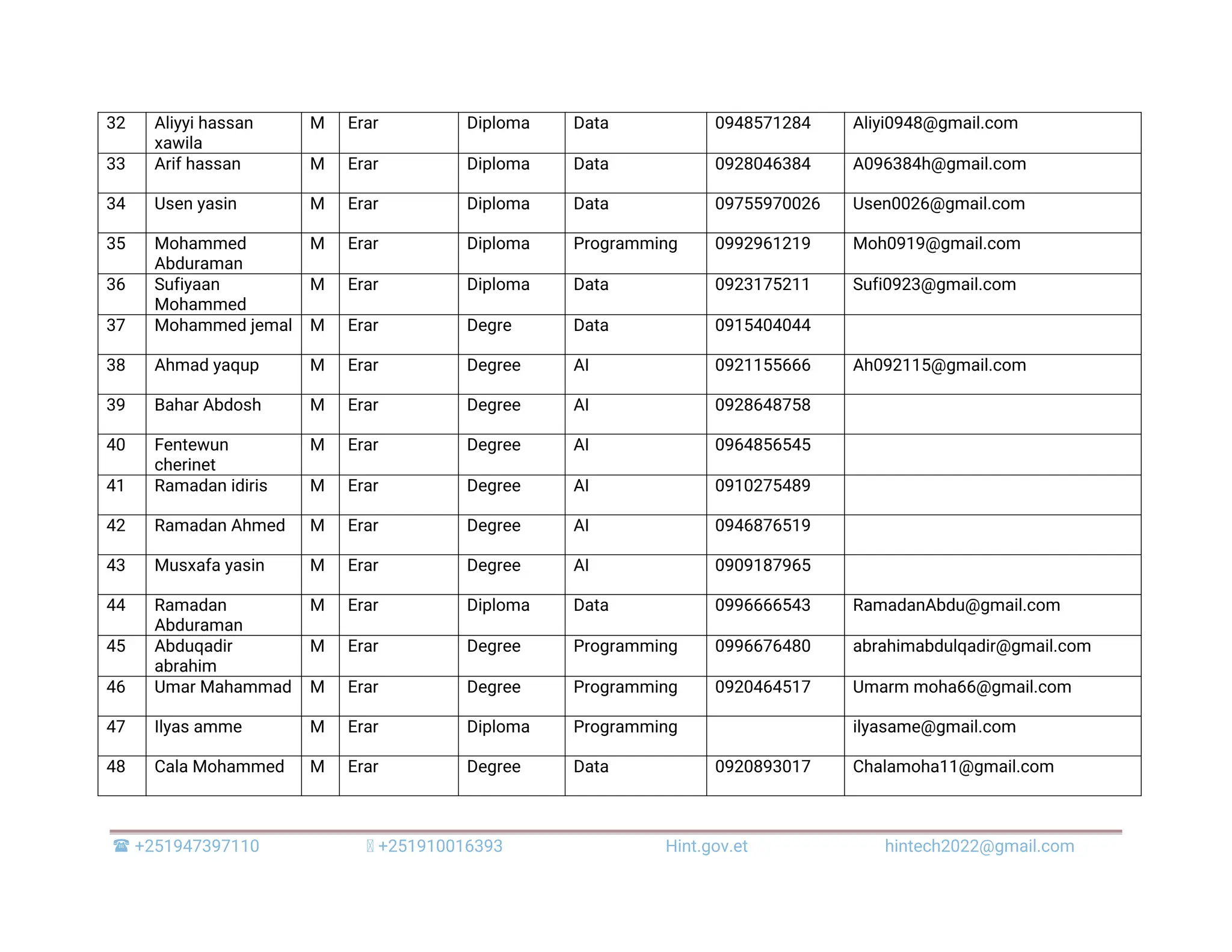  +251947397110 +251910016393 Hint.gov.et hintech2022@gmail.com 32 Aliyyi hassan xawila M Erar Diploma Data 0948571284 Aliyi0948@gmail.com 33 Arif hassan M Erar Diploma Data 0928046384 A096384h@gmail.com 34 Usen yasin M Erar Diploma Data 09755970026 Usen0026@gmail.com 35 Mohammed Abduraman M Erar Diploma Programming 0992961219 Moh0919@gmail.com 36 Sufiyaan Mohammed M Erar Diploma Data 0923175211 Sufi0923@gmail.com 37 Mohammed jemal M Erar Degre Data 0915404044 38 Ahmad yaqup M Erar Degree AI 0921155666 Ah092115@gmail.com 39 Bahar Abdosh M Erar Degree AI 0928648758 40 Fentewun cherinet M Erar Degree AI 0964856545 41 Ramadan idiris M Erar Degree AI 0910275489 42 Ramadan Ahmed M Erar Degree AI 0946876519 43 Musxafa yasin M Erar Degree AI 0909187965 44 Ramadan Abduraman M Erar Diploma Data 0996666543 RamadanAbdu@gmail.com 45 Abduqadir abrahim M Erar Degree Programming 0996676480 abrahimabdulqadir@gmail.com 46 Umar Mahammad M Erar Degree Programming 0920464517 Umarm moha66@gmail.com 47 Ilyas amme M Erar Diploma Programming ilyasame@gmail.com 48 Cala Mohammed M Erar Degree Data 0920893017 Chalamoha11@gmail.com 