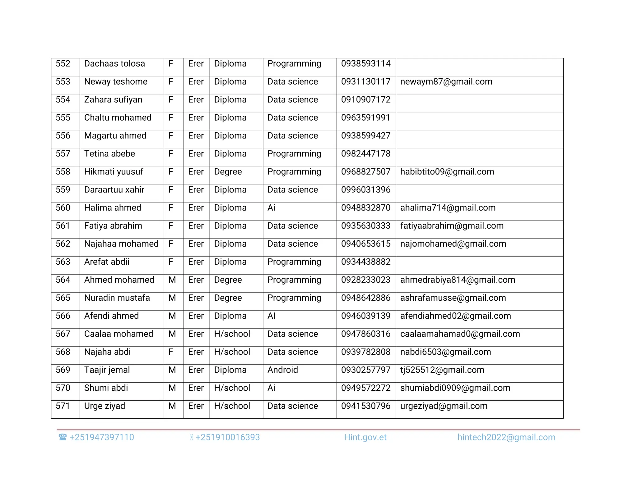  +251947397110 +251910016393 Hint.gov.et hintech2022@gmail.com 552 Dachaas tolosa F Erer Diploma Programming 0938593114 553 Neway teshome F Erer Diploma Data science 0931130117 newaym87@gmail.com 554 Zahara sufiyan F Erer Diploma Data science 0910907172 555 Chaltu mohamed F Erer Diploma Data science 0963591991 556 Magartu ahmed F Erer Diploma Data science 0938599427 557 Tetina abebe F Erer Diploma Programming 0982447178 558 Hikmati yuusuf F Erer Degree Programming 0968827507 habibtito09@gmail.com 559 Daraartuu xahir F Erer Diploma Data science 0996031396 560 Halima ahmed F Erer Diploma Ai 0948832870 ahalima714@gmail.com 561 Fatiya abrahim F Erer Diploma Data science 0935630333 fatiyaabrahim@gmail.com 562 Najahaa mohamed F Erer Diploma Data science 0940653615 najomohamed@gmail.com 563 Arefat abdii F Erer Diploma Programming 0934438882 564 Ahmed mohamed M Erer Degree Programming 0928233023 ahmedrabiya814@gmail.com 565 Nuradin mustafa M Erer Degree Programming 0948642886 ashrafamusse@gmail.com 566 Afendi ahmed M Erer Diploma AI 0946039139 afendiahmed02@gmail.com 567 Caalaa mohamed M Erer H/school Data science 0947860316 caalaamahamad0@gmail.com 568 Najaha abdi F Erer H/school Data science 0939782808 nabdi6503@gmail.com 569 Taajir jemal M Erer Diploma Android 0930257797 tj525512@gmail.com 570 Shumi abdi M Erer H/school Ai 0949572272 shumiabdi0909@gmail.com 571 Urge ziyad M Erer H/school Data science 0941530796 urgeziyad@gmail.com 