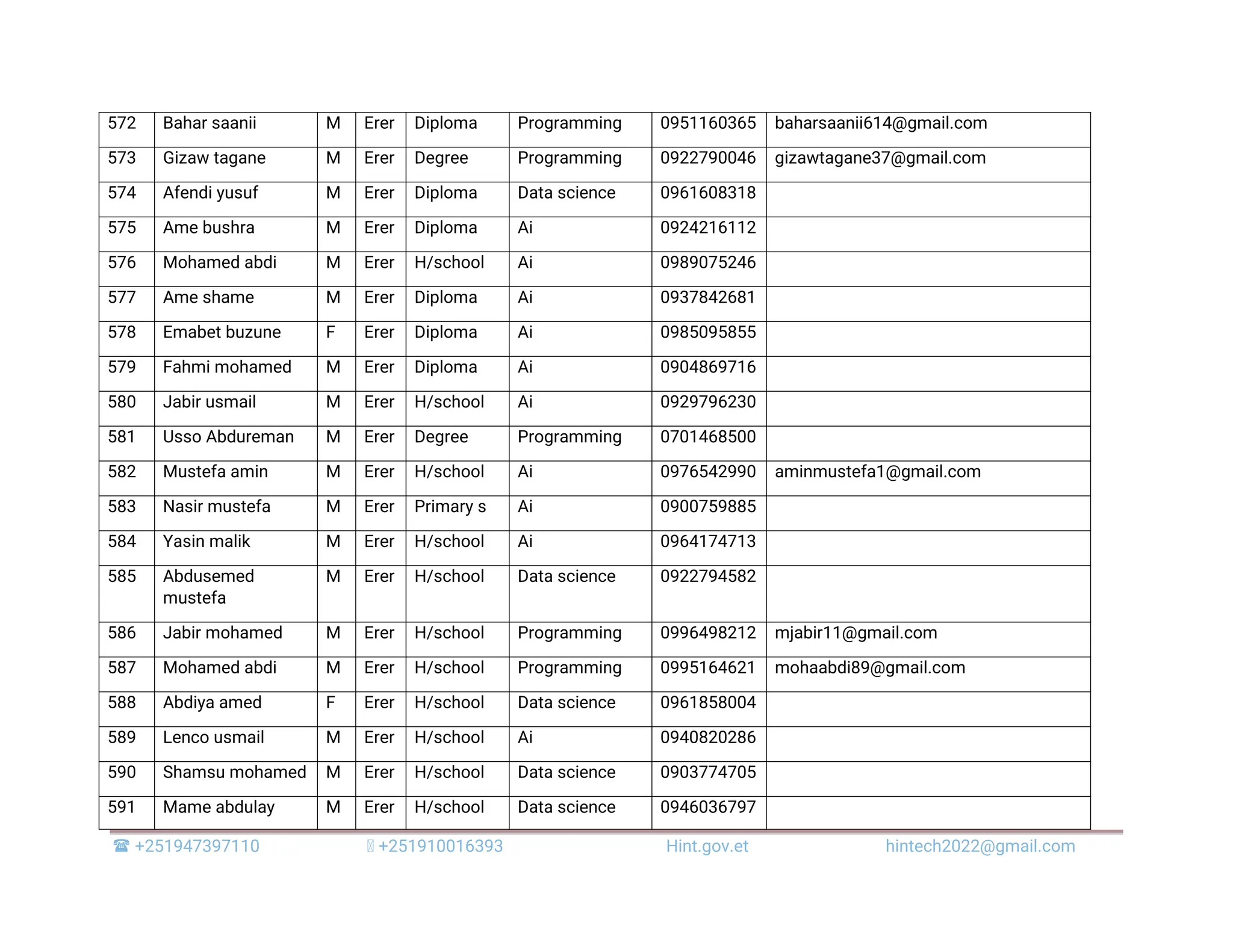  +251947397110 +251910016393 Hint.gov.et hintech2022@gmail.com 572 Bahar saanii M Erer Diploma Programming 0951160365 baharsaanii614@gmail.com 573 Gizaw tagane M Erer Degree Programming 0922790046 gizawtagane37@gmail.com 574 Afendi yusuf M Erer Diploma Data science 0961608318 575 Ame bushra M Erer Diploma Ai 0924216112 576 Mohamed abdi M Erer H/school Ai 0989075246 577 Ame shame M Erer Diploma Ai 0937842681 578 Emabet buzune F Erer Diploma Ai 0985095855 579 Fahmi mohamed M Erer Diploma Ai 0904869716 580 Jabir usmail M Erer H/school Ai 0929796230 581 Usso Abdureman M Erer Degree Programming 0701468500 582 Mustefa amin M Erer H/school Ai 0976542990 aminmustefa1@gmail.com 583 Nasir mustefa M Erer Primary s Ai 0900759885 584 Yasin malik M Erer H/school Ai 0964174713 585 Abdusemed mustefa M Erer H/school Data science 0922794582 586 Jabir mohamed M Erer H/school Programming 0996498212 mjabir11@gmail.com 587 Mohamed abdi M Erer H/school Programming 0995164621 mohaabdi89@gmail.com 588 Abdiya amed F Erer H/school Data science 0961858004 589 Lenco usmail M Erer H/school Ai 0940820286 590 Shamsu mohamed M Erer H/school Data science 0903774705 591 Mame abdulay M Erer H/school Data science 0946036797 