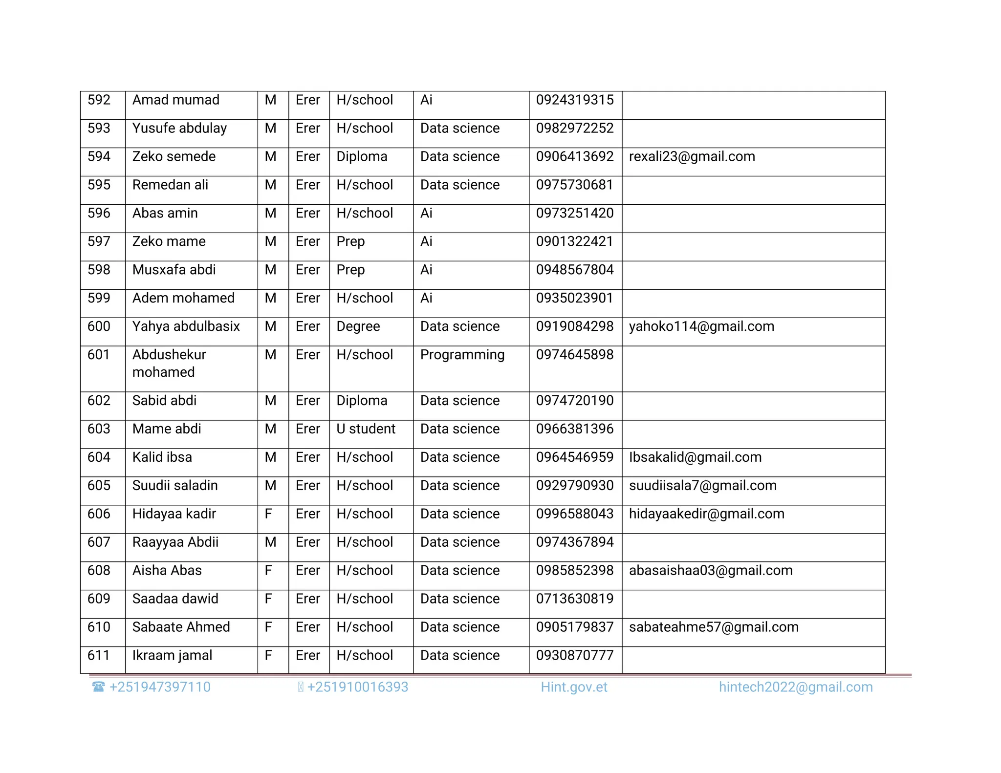 +251947397110 +251910016393 Hint.gov.et hintech2022@gmail.com 592 Amad mumad M Erer H/school Ai 0924319315 593 Yusufe abdulay M Erer H/school Data science 0982972252 594 Zeko semede M Erer Diploma Data science 0906413692 rexali23@gmail.com 595 Remedan ali M Erer H/school Data science 0975730681 596 Abas amin M Erer H/school Ai 0973251420 597 Zeko mame M Erer Prep Ai 0901322421 598 Musxafa abdi M Erer Prep Ai 0948567804 599 Adem mohamed M Erer H/school Ai 0935023901 600 Yahya abdulbasix M Erer Degree Data science 0919084298 yahoko114@gmail.com 601 Abdushekur mohamed M Erer H/school Programming 0974645898 602 Sabid abdi M Erer Diploma Data science 0974720190 603 Mame abdi M Erer U student Data science 0966381396 604 Kalid ibsa M Erer H/school Data science 0964546959 Ibsakalid@gmail.com 605 Suudii saladin M Erer H/school Data science 0929790930 suudiisala7@gmail.com 606 Hidayaa kadir F Erer H/school Data science 0996588043 hidayaakedir@gmail.com 607 Raayyaa Abdii M Erer H/school Data science 0974367894 608 Aisha Abas F Erer H/school Data science 0985852398 abasaishaa03@gmail.com 609 Saadaa dawid F Erer H/school Data science 0713630819 610 Sabaate Ahmed F Erer H/school Data science 0905179837 sabateahme57@gmail.com 611 Ikraam jamal F Erer H/school Data science 0930870777 