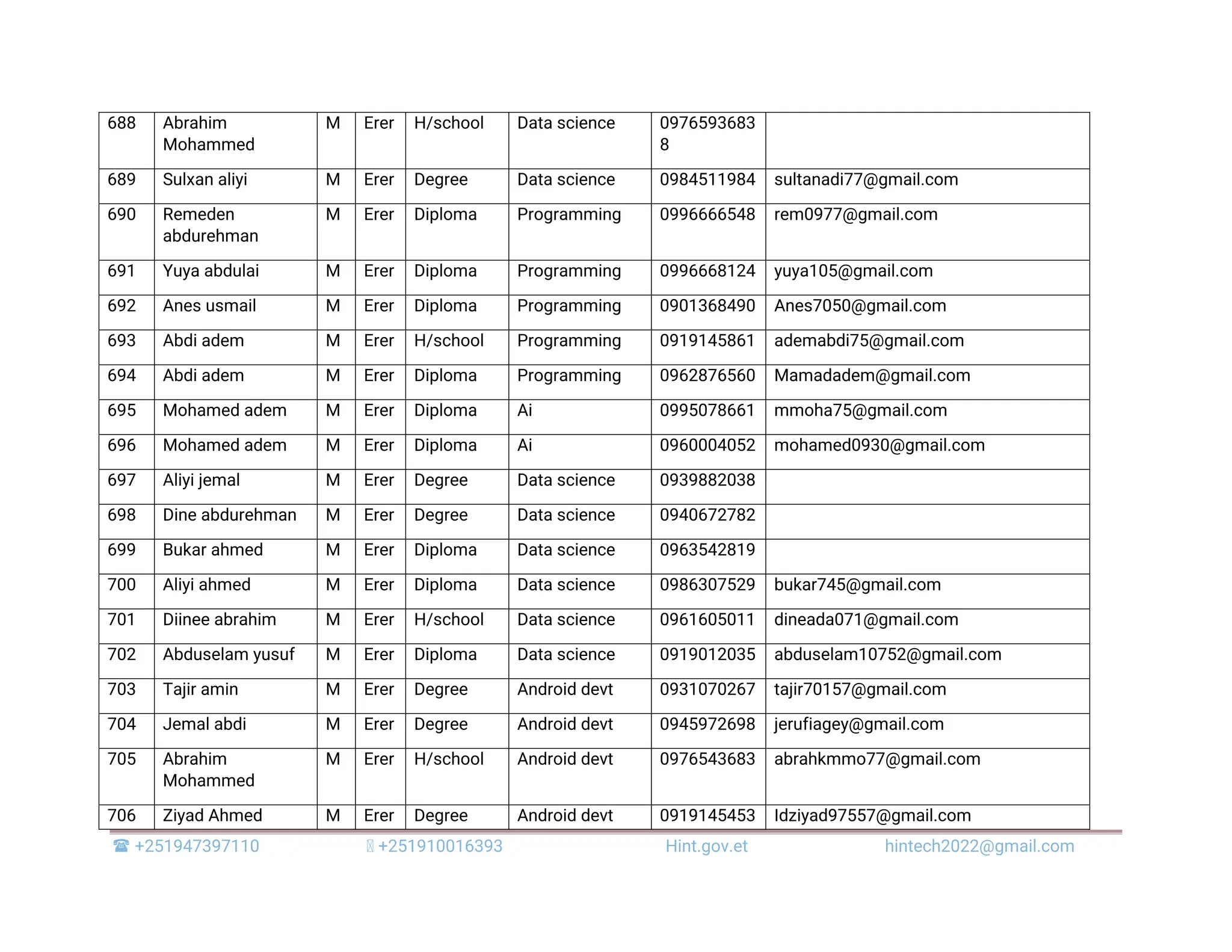  +251947397110 +251910016393 Hint.gov.et hintech2022@gmail.com 688 Abrahim Mohammed M Erer H/school Data science 0976593683 8 689 Sulxan aliyi M Erer Degree Data science 0984511984 sultanadi77@gmail.com 690 Remeden abdurehman M Erer Diploma Programming 0996666548 rem0977@gmail.com 691 Yuya abdulai M Erer Diploma Programming 0996668124 yuya105@gmail.com 692 Anes usmail M Erer Diploma Programming 0901368490 Anes7050@gmail.com 693 Abdi adem M Erer H/school Programming 0919145861 ademabdi75@gmail.com 694 Abdi adem M Erer Diploma Programming 0962876560 Mamadadem@gmail.com 695 Mohamed adem M Erer Diploma Ai 0995078661 mmoha75@gmail.com 696 Mohamed adem M Erer Diploma Ai 0960004052 mohamed0930@gmail.com 697 Aliyi jemal M Erer Degree Data science 0939882038 698 Dine abdurehman M Erer Degree Data science 0940672782 699 Bukar ahmed M Erer Diploma Data science 0963542819 700 Aliyi ahmed M Erer Diploma Data science 0986307529 bukar745@gmail.com 701 Diinee abrahim M Erer H/school Data science 0961605011 dineada071@gmail.com 702 Abduselam yusuf M Erer Diploma Data science 0919012035 abduselam10752@gmail.com 703 Tajir amin M Erer Degree Android devt 0931070267 tajir70157@gmail.com 704 Jemal abdi M Erer Degree Android devt 0945972698 jerufiagey@gmail.com 705 Abrahim Mohammed M Erer H/school Android devt 0976543683 abrahkmmo77@gmail.com 706 Ziyad Ahmed M Erer Degree Android devt 0919145453 Idziyad97557@gmail.com 