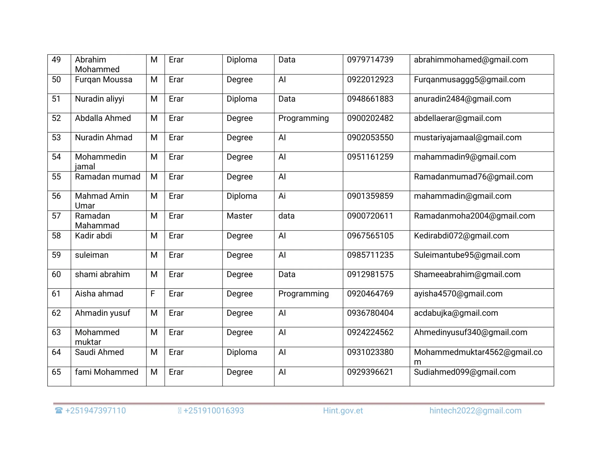  +251947397110 +251910016393 Hint.gov.et hintech2022@gmail.com 49 Abrahim Mohammed M Erar Diploma Data 0979714739 abrahimmohamed@gmail.com 50 Furqan Moussa M Erar Degree AI 0922012923 Furqanmusaggg5@gmail.com 51 Nuradin aliyyi M Erar Diploma Data 0948661883 anuradin2484@gmail.com 52 Abdalla Ahmed M Erar Degree Programming 0900202482 abdellaerar@gmail.com 53 Nuradin Ahmad M Erar Degree AI 0902053550 mustariyajamaal@gmail.com 54 Mohammedin jamal M Erar Degree AI 0951161259 mahammadin9@gmail.com 55 Ramadan mumad M Erar Degree AI Ramadanmumad76@gmail.com 56 Mahmad Amin Umar M Erar Diploma Ai 0901359859 mahammadin@gmail.com 57 Ramadan Mahammad M Erar Master data 0900720611 Ramadanmoha2004@gmail.com 58 Kadir abdi M Erar Degree AI 0967565105 Kedirabdi072@gmail.com 59 suleiman M Erar Degree AI 0985711235 Suleimantube95@gmail.com 60 shami abrahim M Erar Degree Data 0912981575 Shameeabrahim@gmail.com 61 Aisha ahmad F Erar Degree Programming 0920464769 ayisha4570@gmail.com 62 Ahmadin yusuf M Erar Degree AI 0936780404 acdabujka@gmail.com 63 Mohammed muktar M Erar Degree AI 0924224562 Ahmedinyusuf340@gmail.com 64 Saudi Ahmed M Erar Diploma AI 0931023380 Mohammedmuktar4562@gmail.co m 65 fami Mohammed M Erar Degree AI 0929396621 Sudiahmed099@gmail.com 
