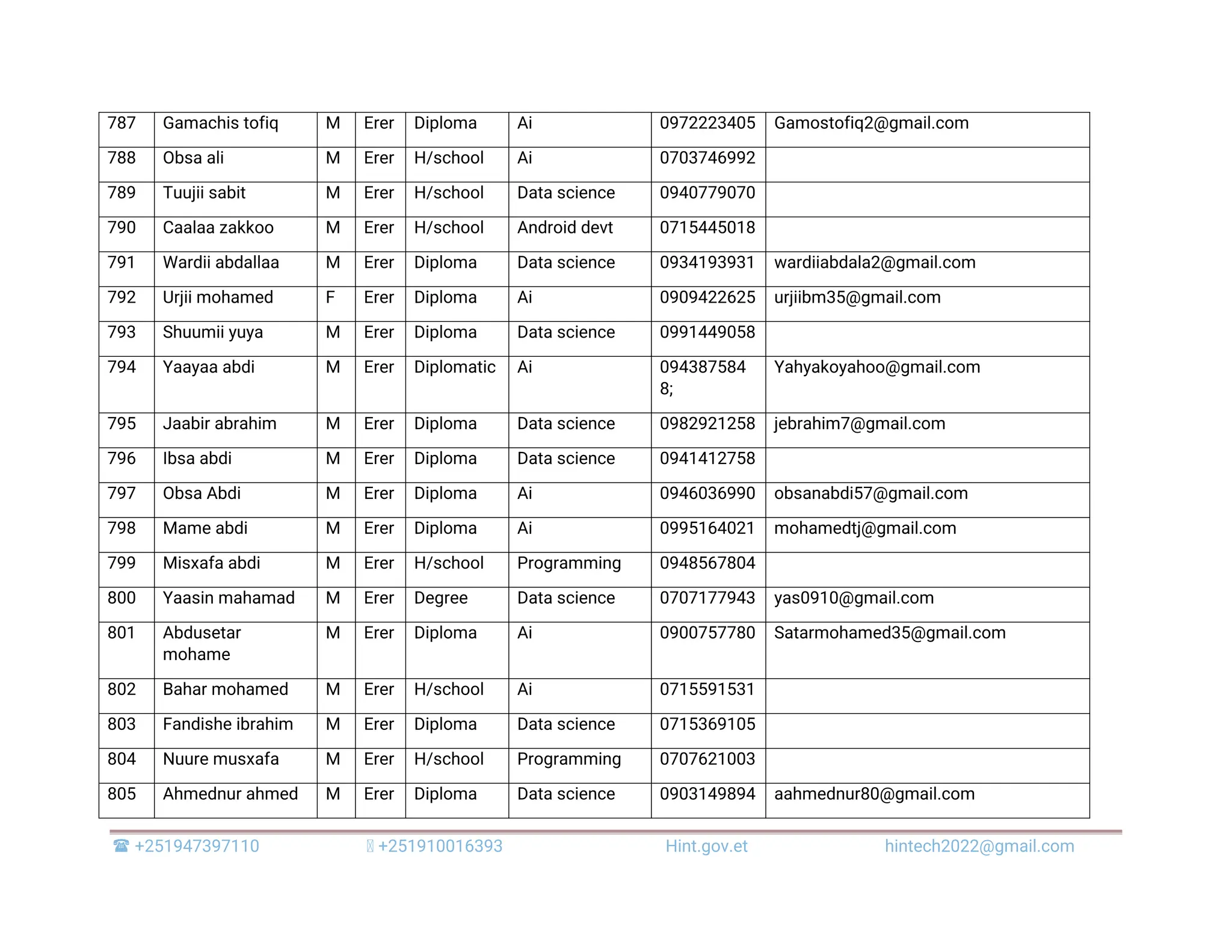  +251947397110 +251910016393 Hint.gov.et hintech2022@gmail.com 787 Gamachis tofiq M Erer Diploma Ai 0972223405 Gamostofiq2@gmail.com 788 Obsa ali M Erer H/school Ai 0703746992 789 Tuujii sabit M Erer H/school Data science 0940779070 790 Caalaa zakkoo M Erer H/school Android devt 0715445018 791 Wardii abdallaa M Erer Diploma Data science 0934193931 wardiiabdala2@gmail.com 792 Urjii mohamed F Erer Diploma Ai 0909422625 urjiibm35@gmail.com 793 Shuumii yuya M Erer Diploma Data science 0991449058 794 Yaayaa abdi M Erer Diplomatic Ai 094387584 8; Yahyakoyahoo@gmail.com 795 Jaabir abrahim M Erer Diploma Data science 0982921258 jebrahim7@gmail.com 796 Ibsa abdi M Erer Diploma Data science 0941412758 797 Obsa Abdi M Erer Diploma Ai 0946036990 obsanabdi57@gmail.com 798 Mame abdi M Erer Diploma Ai 0995164021 mohamedtj@gmail.com 799 Misxafa abdi M Erer H/school Programming 0948567804 800 Yaasin mahamad M Erer Degree Data science 0707177943 yas0910@gmail.com 801 Abdusetar mohame M Erer Diploma Ai 0900757780 Satarmohamed35@gmail.com 802 Bahar mohamed M Erer H/school Ai 0715591531 803 Fandishe ibrahim M Erer Diploma Data science 0715369105 804 Nuure musxafa M Erer H/school Programming 0707621003 805 Ahmednur ahmed M Erer Diploma Data science 0903149894 aahmednur80@gmail.com 