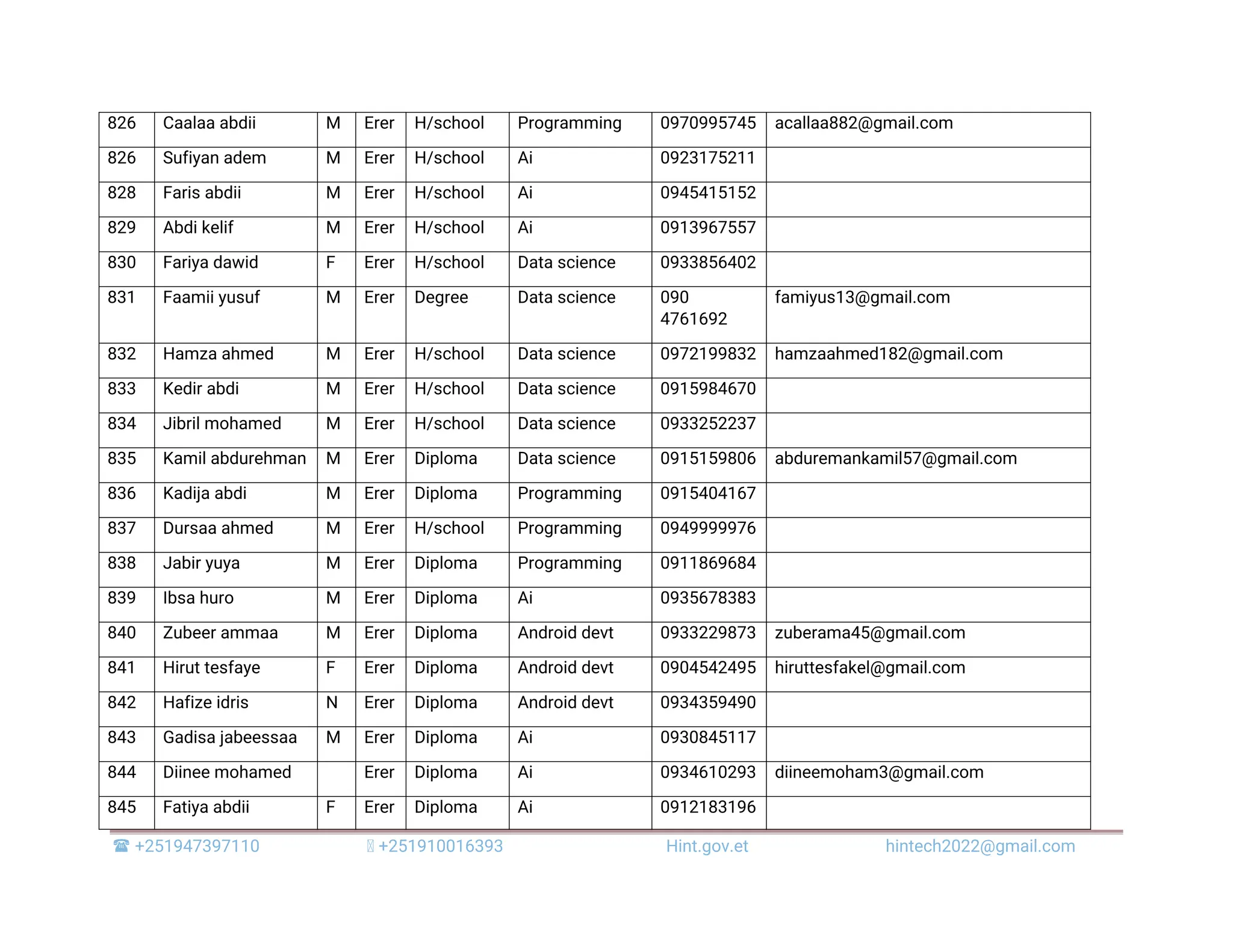  +251947397110 +251910016393 Hint.gov.et hintech2022@gmail.com 826 Caalaa abdii M Erer H/school Programming 0970995745 acallaa882@gmail.com 826 Sufiyan adem M Erer H/school Ai 0923175211 828 Faris abdii M Erer H/school Ai 0945415152 829 Abdi kelif M Erer H/school Ai 0913967557 830 Fariya dawid F Erer H/school Data science 0933856402 831 Faamii yusuf M Erer Degree Data science 090 4761692 famiyus13@gmail.com 832 Hamza ahmed M Erer H/school Data science 0972199832 hamzaahmed182@gmail.com 833 Kedir abdi M Erer H/school Data science 0915984670 834 Jibril mohamed M Erer H/school Data science 0933252237 835 Kamil abdurehman M Erer Diploma Data science 0915159806 abduremankamil57@gmail.com 836 Kadija abdi M Erer Diploma Programming 0915404167 837 Dursaa ahmed M Erer H/school Programming 0949999976 838 Jabir yuya M Erer Diploma Programming 0911869684 839 Ibsa huro M Erer Diploma Ai 0935678383 840 Zubeer ammaa M Erer Diploma Android devt 0933229873 zuberama45@gmail.com 841 Hirut tesfaye F Erer Diploma Android devt 0904542495 hiruttesfakel@gmail.com 842 Hafize idris N Erer Diploma Android devt 0934359490 843 Gadisa jabeessaa M Erer Diploma Ai 0930845117 844 Diinee mohamed Erer Diploma Ai 0934610293 diineemoham3@gmail.com 845 Fatiya abdii F Erer Diploma Ai 0912183196 