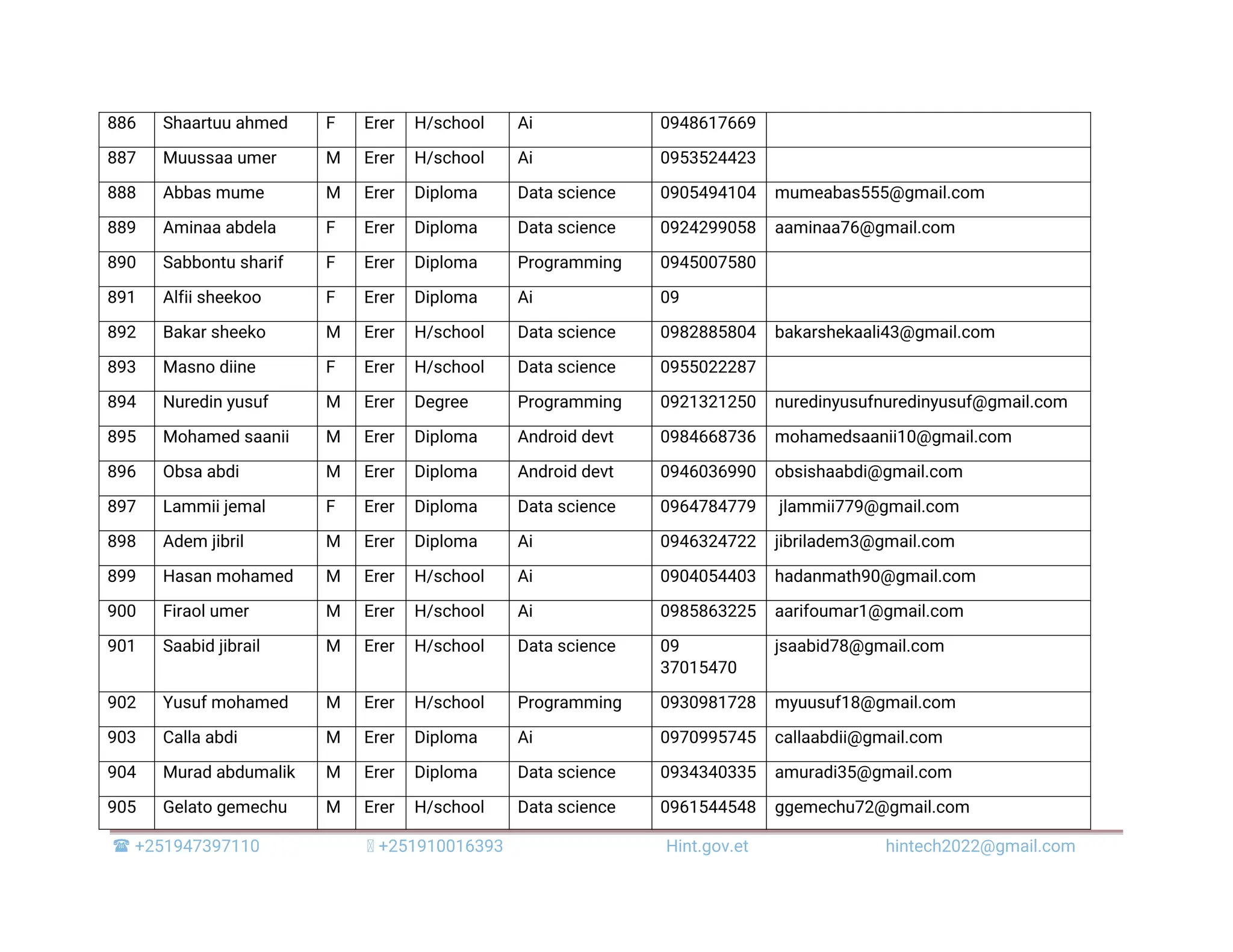  +251947397110 +251910016393 Hint.gov.et hintech2022@gmail.com 886 Shaartuu ahmed F Erer H/school Ai 0948617669 887 Muussaa umer M Erer H/school Ai 0953524423 888 Abbas mume M Erer Diploma Data science 0905494104 mumeabas555@gmail.com 889 Aminaa abdela F Erer Diploma Data science 0924299058 aaminaa76@gmail.com 890 Sabbontu sharif F Erer Diploma Programming 0945007580 891 Alfii sheekoo F Erer Diploma Ai 09 892 Bakar sheeko M Erer H/school Data science 0982885804 bakarshekaali43@gmail.com 893 Masno diine F Erer H/school Data science 0955022287 894 Nuredin yusuf M Erer Degree Programming 0921321250 nuredinyusufnuredinyusuf@gmail.com 895 Mohamed saanii M Erer Diploma Android devt 0984668736 mohamedsaanii10@gmail.com 896 Obsa abdi M Erer Diploma Android devt 0946036990 obsishaabdi@gmail.com 897 Lammii jemal F Erer Diploma Data science 0964784779 jlammii779@gmail.com 898 Adem jibril M Erer Diploma Ai 0946324722 jibriladem3@gmail.com 899 Hasan mohamed M Erer H/school Ai 0904054403 hadanmath90@gmail.com 900 Firaol umer M Erer H/school Ai 0985863225 aarifoumar1@gmail.com 901 Saabid jibrail M Erer H/school Data science 09 37015470 jsaabid78@gmail.com 902 Yusuf mohamed M Erer H/school Programming 0930981728 myuusuf18@gmail.com 903 Calla abdi M Erer Diploma Ai 0970995745 callaabdii@gmail.com 904 Murad abdumalik M Erer Diploma Data science 0934340335 amuradi35@gmail.com 905 Gelato gemechu M Erer H/school Data science 0961544548 ggemechu72@gmail.com 