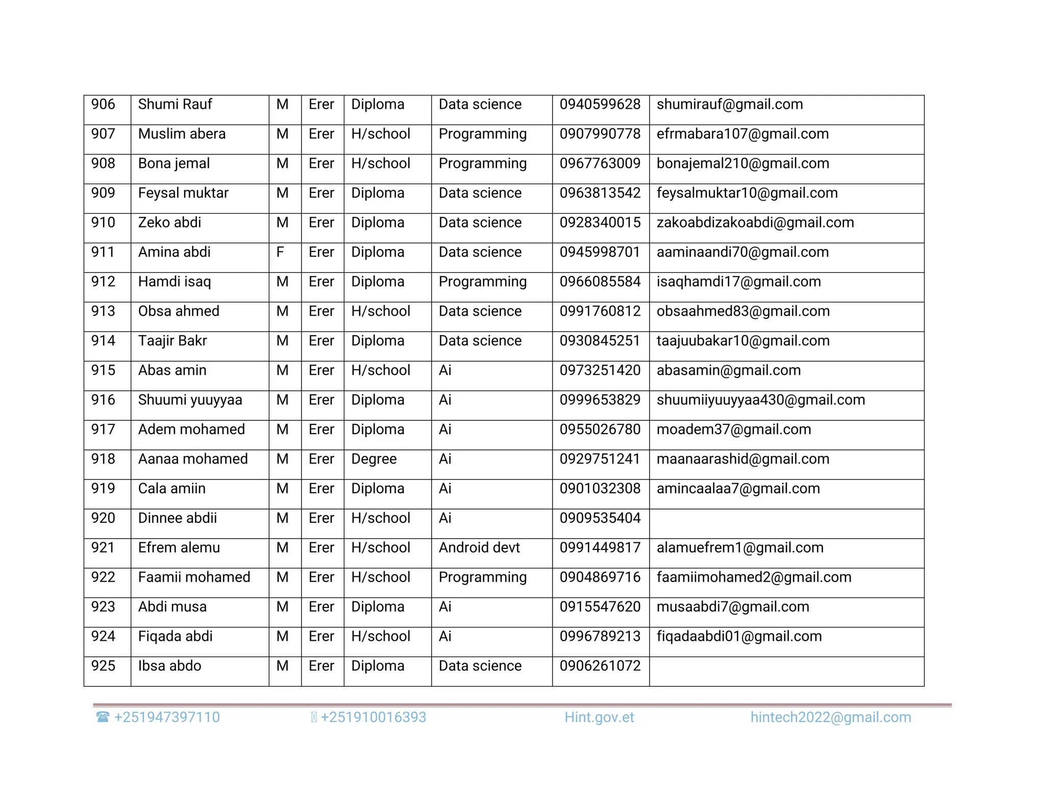  +251947397110 +251910016393 Hint.gov.et hintech2022@gmail.com 906 Shumi Rauf M Erer Diploma Data science 0940599628 shumirauf@gmail.com 907 Muslim abera M Erer H/school Programming 0907990778 efrmabara107@gmail.com 908 Bona jemal M Erer H/school Programming 0967763009 bonajemal210@gmail.com 909 Feysal muktar M Erer Diploma Data science 0963813542 feysalmuktar10@gmail.com 910 Zeko abdi M Erer Diploma Data science 0928340015 zakoabdizakoabdi@gmail.com 911 Amina abdi F Erer Diploma Data science 0945998701 aaminaandi70@gmail.com 912 Hamdi isaq M Erer Diploma Programming 0966085584 isaqhamdi17@gmail.com 913 Obsa ahmed M Erer H/school Data science 0991760812 obsaahmed83@gmail.com 914 Taajir Bakr M Erer Diploma Data science 0930845251 taajuubakar10@gmail.com 915 Abas amin M Erer H/school Ai 0973251420 abasamin@gmail.com 916 Shuumi yuuyyaa M Erer Diploma Ai 0999653829 shuumiiyuuyyaa430@gmail.com 917 Adem mohamed M Erer Diploma Ai 0955026780 moadem37@gmail.com 918 Aanaa mohamed M Erer Degree Ai 0929751241 maanaarashid@gmail.com 919 Cala amiin M Erer Diploma Ai 0901032308 amincaalaa7@gmail.com 920 Dinnee abdii M Erer H/school Ai 0909535404 921 Efrem alemu M Erer H/school Android devt 0991449817 alamuefrem1@gmail.com 922 Faamii mohamed M Erer H/school Programming 0904869716 faamiimohamed2@gmail.com 923 Abdi musa M Erer Diploma Ai 0915547620 musaabdi7@gmail.com 924 Fiqada abdi M Erer H/school Ai 0996789213 fiqadaabdi01@gmail.com 925 Ibsa abdo M Erer Diploma Data science 0906261072 