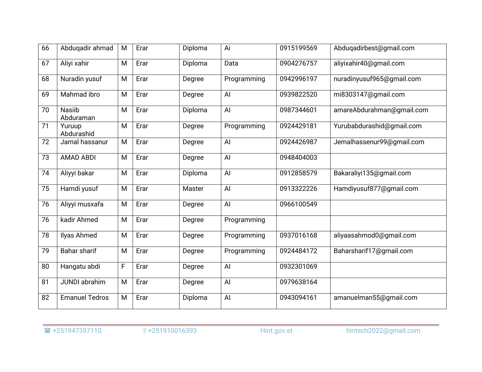 +251947397110 +251910016393 Hint.gov.et hintech2022@gmail.com 66 Abduqadir ahmad M Erar Diploma Ai 0915199569 Abduqadirbest@gmail.com 67 Aliyi xahir M Erar Diploma Data 0904276757 aliyixahir40@gmail.com 68 Nuradin yusuf M Erar Degree Programming 0942996197 nuradinyusuf965@gmail.com 69 Mahmad ibro M Erar Degree AI 0939822520 mi8303147@gmail.com 70 Nasiib Abduraman M Erar Diploma AI 0987344601 amareAbdurahman@gmail.com 71 Yuruup Abdurashid M Erar Degree Programming 0924429181 Yurubabdurashid@gmail.com 72 Jamal hassanur M Erar Degree AI 0924426987 Jemalhassenur99@gmail.com 73 AMAD ABDI M Erar Degree AI 0948404003 74 Aliyyi bakar M Erar Diploma AI 0912858579 Bakaraliyi135@gmail.com 75 Hamdi yusuf M Erar Master AI 0913322226 Hamdiyusuf877@gmail.com 76 Aliyyi musxafa M Erar Degree AI 0966100549 76 kadir Ahmed M Erar Degree Programming 78 Ilyas Ahmed M Erar Degree Programming 0937016168 aliyaasahmod0@gmail.com 79 Bahar sharif M Erar Degree Programming 0924484172 Baharsharif17@gmail.com 80 Hangatu abdi F Erar Degree AI 0932301069 81 JUNDI abrahim M Erar Degree AI 0979638164 82 Emanuel Tedros M Erar Diploma AI 0943094161 amanuelman55@gmail.com 