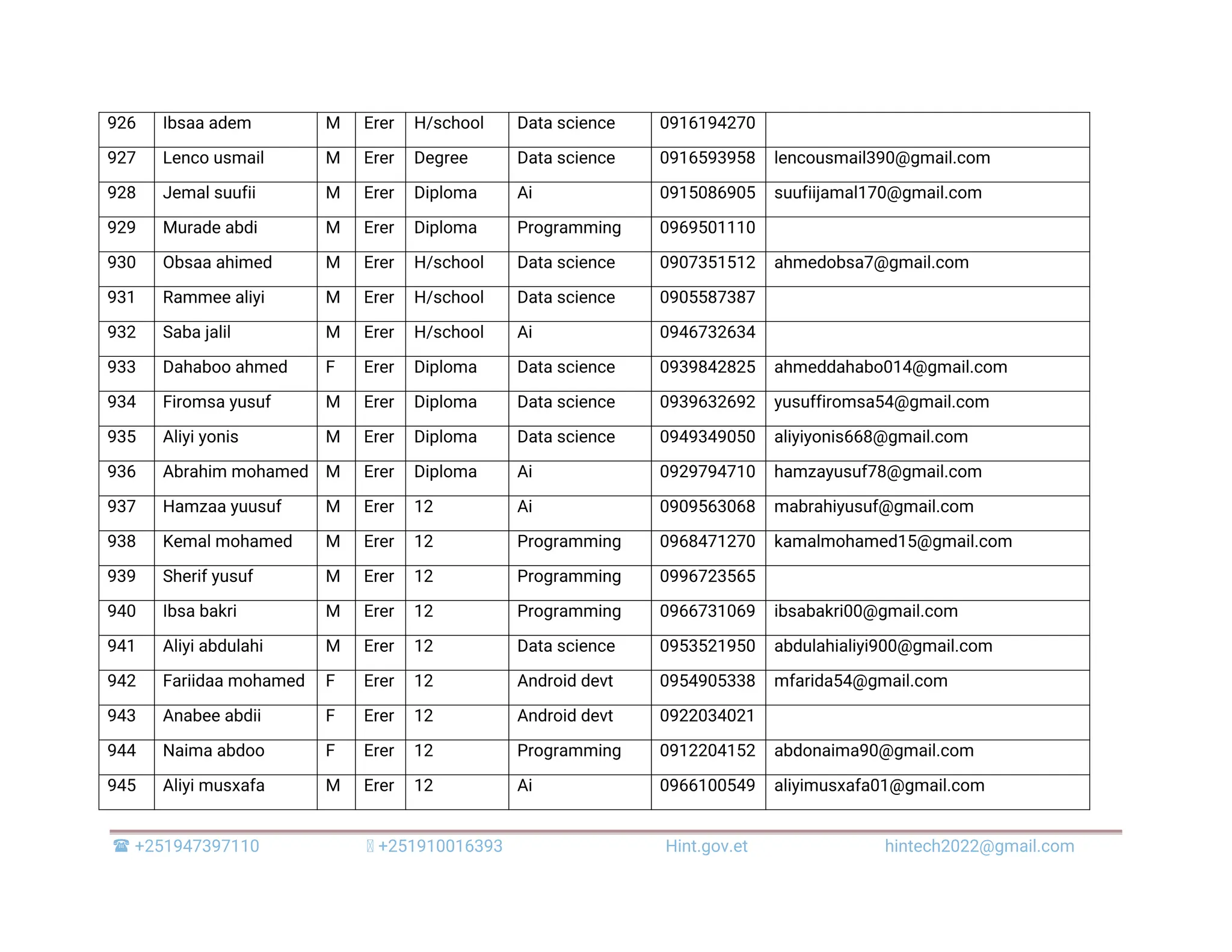  +251947397110 +251910016393 Hint.gov.et hintech2022@gmail.com 926 Ibsaa adem M Erer H/school Data science 0916194270 927 Lenco usmail M Erer Degree Data science 0916593958 lencousmail390@gmail.com 928 Jemal suufii M Erer Diploma Ai 0915086905 suufiijamal170@gmail.com 929 Murade abdi M Erer Diploma Programming 0969501110 930 Obsaa ahimed M Erer H/school Data science 0907351512 ahmedobsa7@gmail.com 931 Rammee aliyi M Erer H/school Data science 0905587387 932 Saba jalil M Erer H/school Ai 0946732634 933 Dahaboo ahmed F Erer Diploma Data science 0939842825 ahmeddahabo014@gmail.com 934 Firomsa yusuf M Erer Diploma Data science 0939632692 yusuffiromsa54@gmail.com 935 Aliyi yonis M Erer Diploma Data science 0949349050 aliyiyonis668@gmail.com 936 Abrahim mohamed M Erer Diploma Ai 0929794710 hamzayusuf78@gmail.com 937 Hamzaa yuusuf M Erer 12 Ai 0909563068 mabrahiyusuf@gmail.com 938 Kemal mohamed M Erer 12 Programming 0968471270 kamalmohamed15@gmail.com 939 Sherif yusuf M Erer 12 Programming 0996723565 940 Ibsa bakri M Erer 12 Programming 0966731069 ibsabakri00@gmail.com 941 Aliyi abdulahi M Erer 12 Data science 0953521950 abdulahialiyi900@gmail.com 942 Fariidaa mohamed F Erer 12 Android devt 0954905338 mfarida54@gmail.com 943 Anabee abdii F Erer 12 Android devt 0922034021 944 Naima abdoo F Erer 12 Programming 0912204152 abdonaima90@gmail.com 945 Aliyi musxafa M Erer 12 Ai 0966100549 aliyimusxafa01@gmail.com 