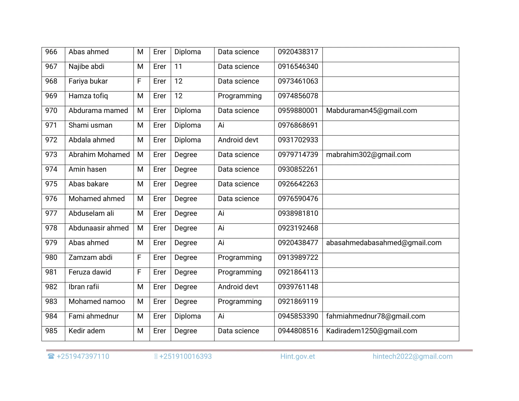  +251947397110 +251910016393 Hint.gov.et hintech2022@gmail.com 966 Abas ahmed M Erer Diploma Data science 0920438317 967 Najibe abdi M Erer 11 Data science 0916546340 968 Fariya bukar F Erer 12 Data science 0973461063 969 Hamza tofiq M Erer 12 Programming 0974856078 970 Abdurama mamed M Erer Diploma Data science 0959880001 Mabduraman45@gmail.com 971 Shami usman M Erer Diploma Ai 0976868691 972 Abdala ahmed M Erer Diploma Android devt 0931702933 973 Abrahim Mohamed M Erer Degree Data science 0979714739 mabrahim302@gmail.com 974 Amin hasen M Erer Degree Data science 0930852261 975 Abas bakare M Erer Degree Data science 0926642263 976 Mohamed ahmed M Erer Degree Data science 0976590476 977 Abduselam ali M Erer Degree Ai 0938981810 978 Abdunaasir ahmed M Erer Degree Ai 0923192468 979 Abas ahmed M Erer Degree Ai 0920438477 abasahmedabasahmed@gmail.com 980 Zamzam abdi F Erer Degree Programming 0913989722 981 Feruza dawid F Erer Degree Programming 0921864113 982 Ibran rafii M Erer Degree Android devt 0939761148 983 Mohamed namoo M Erer Degree Programming 0921869119 984 Fami ahmednur M Erer Diploma Ai 0945853390 fahmiahmednur78@gmail.com 985 Kedir adem M Erer Degree Data science 0944808516 Kadiradem1250@gmail.com 