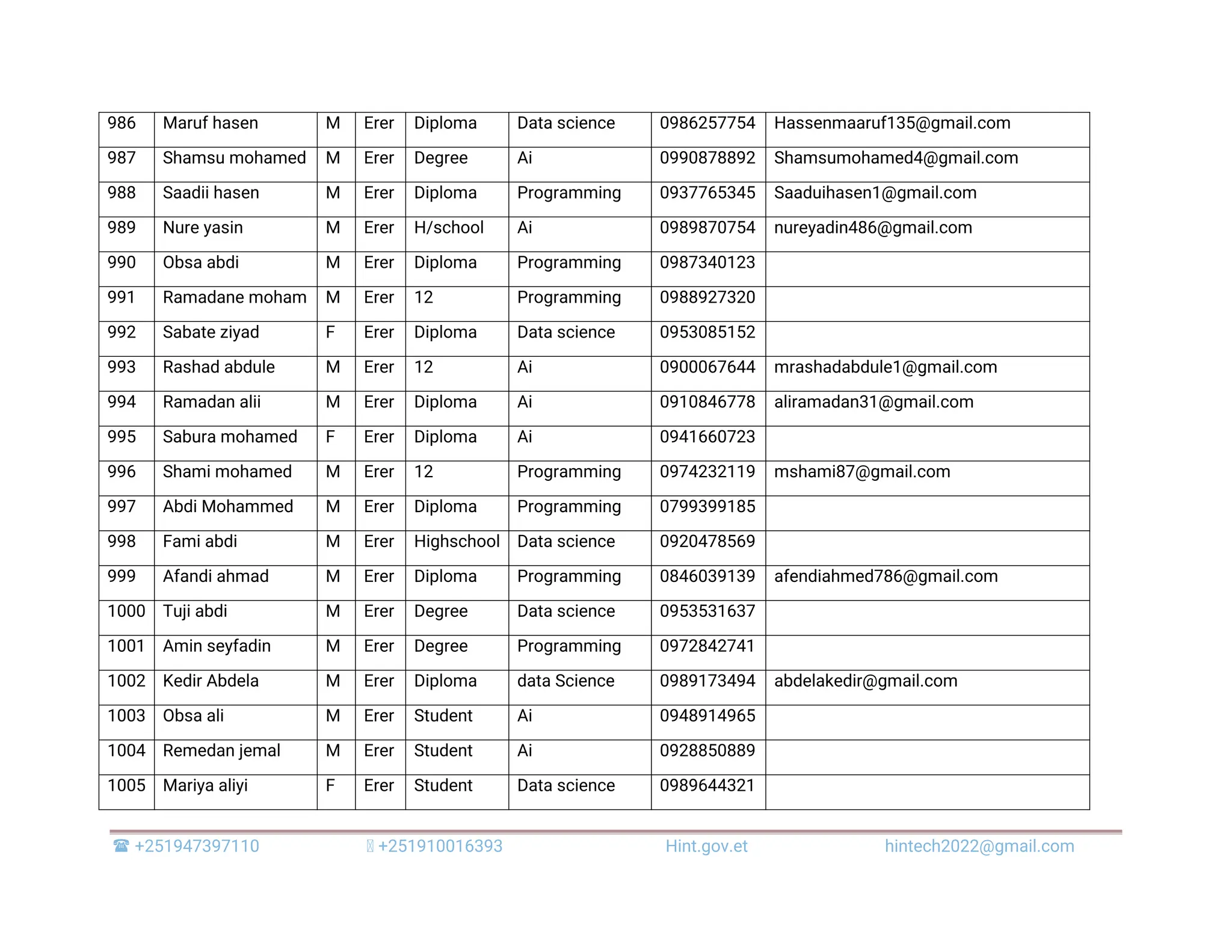  +251947397110 +251910016393 Hint.gov.et hintech2022@gmail.com 986 Maruf hasen M Erer Diploma Data science 0986257754 Hassenmaaruf135@gmail.com 987 Shamsu mohamed M Erer Degree Ai 0990878892 Shamsumohamed4@gmail.com 988 Saadii hasen M Erer Diploma Programming 0937765345 Saaduihasen1@gmail.com 989 Nure yasin M Erer H/school Ai 0989870754 nureyadin486@gmail.com 990 Obsa abdi M Erer Diploma Programming 0987340123 991 Ramadane moham M Erer 12 Programming 0988927320 992 Sabate ziyad F Erer Diploma Data science 0953085152 993 Rashad abdule M Erer 12 Ai 0900067644 mrashadabdule1@gmail.com 994 Ramadan alii M Erer Diploma Ai 0910846778 aliramadan31@gmail.com 995 Sabura mohamed F Erer Diploma Ai 0941660723 996 Shami mohamed M Erer 12 Programming 0974232119 mshami87@gmail.com 997 Abdi Mohammed M Erer Diploma Programming 0799399185 998 Fami abdi M Erer Highschool Data science 0920478569 999 Afandi ahmad M Erer Diploma Programming 0846039139 afendiahmed786@gmail.com 1000 Tuji abdi M Erer Degree Data science 0953531637 1001 Amin seyfadin M Erer Degree Programming 0972842741 1002 Kedir Abdela M Erer Diploma data Science 0989173494 abdelakedir@gmail.com 1003 Obsa ali M Erer Student Ai 0948914965 1004 Remedan jemal M Erer Student Ai 0928850889 1005 Mariya aliyi F Erer Student Data science 0989644321 