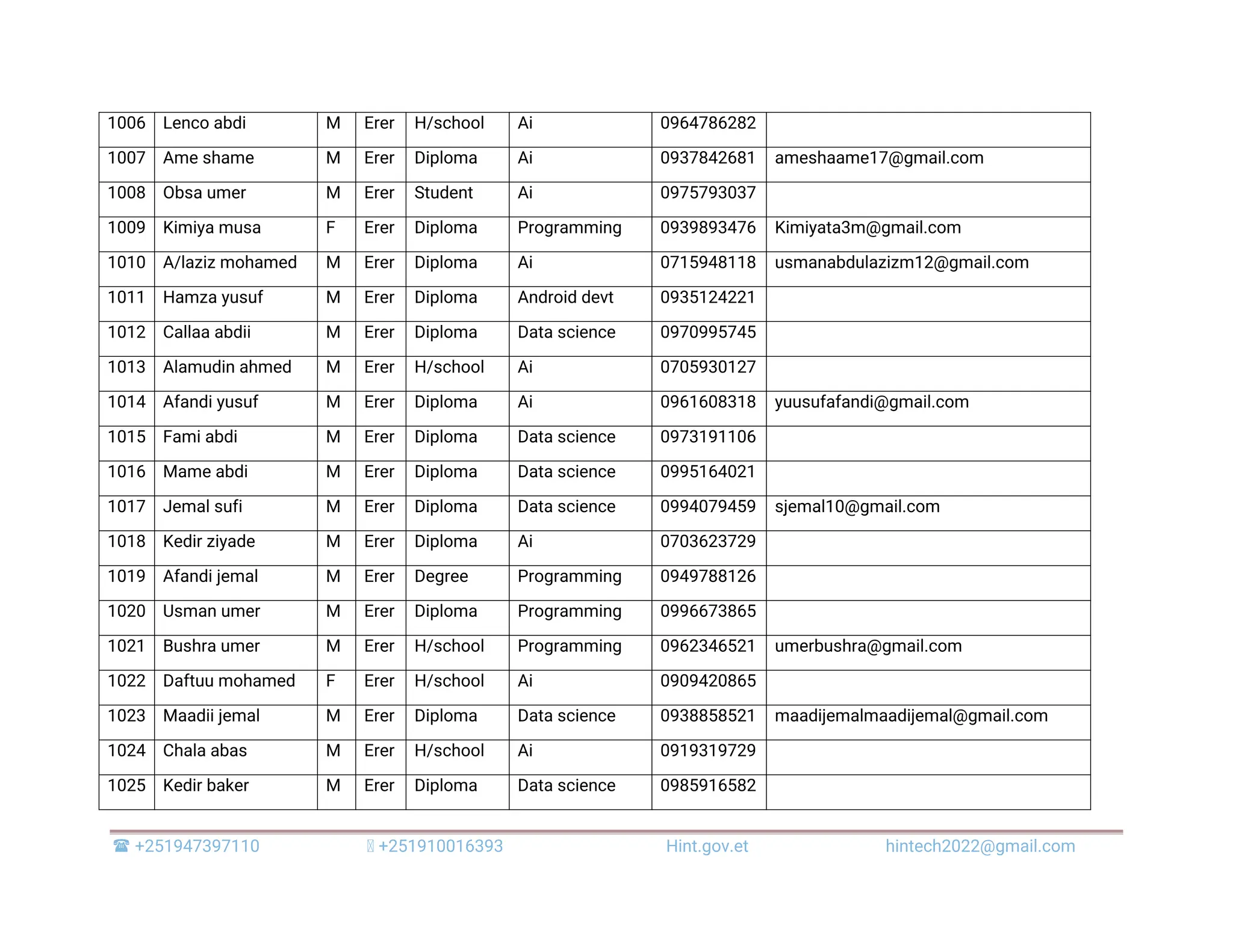  +251947397110 +251910016393 Hint.gov.et hintech2022@gmail.com 1006 Lenco abdi M Erer H/school Ai 0964786282 1007 Ame shame M Erer Diploma Ai 0937842681 ameshaame17@gmail.com 1008 Obsa umer M Erer Student Ai 0975793037 1009 Kimiya musa F Erer Diploma Programming 0939893476 Kimiyata3m@gmail.com 1010 A/laziz mohamed M Erer Diploma Ai 0715948118 usmanabdulazizm12@gmail.com 1011 Hamza yusuf M Erer Diploma Android devt 0935124221 1012 Callaa abdii M Erer Diploma Data science 0970995745 1013 Alamudin ahmed M Erer H/school Ai 0705930127 1014 Afandi yusuf M Erer Diploma Ai 0961608318 yuusufafandi@gmail.com 1015 Fami abdi M Erer Diploma Data science 0973191106 1016 Mame abdi M Erer Diploma Data science 0995164021 1017 Jemal sufi M Erer Diploma Data science 0994079459 sjemal10@gmail.com 1018 Kedir ziyade M Erer Diploma Ai 0703623729 1019 Afandi jemal M Erer Degree Programming 0949788126 1020 Usman umer M Erer Diploma Programming 0996673865 1021 Bushra umer M Erer H/school Programming 0962346521 umerbushra@gmail.com 1022 Daftuu mohamed F Erer H/school Ai 0909420865 1023 Maadii jemal M Erer Diploma Data science 0938858521 maadijemalmaadijemal@gmail.com 1024 Chala abas M Erer H/school Ai 0919319729 1025 Kedir baker M Erer Diploma Data science 0985916582 