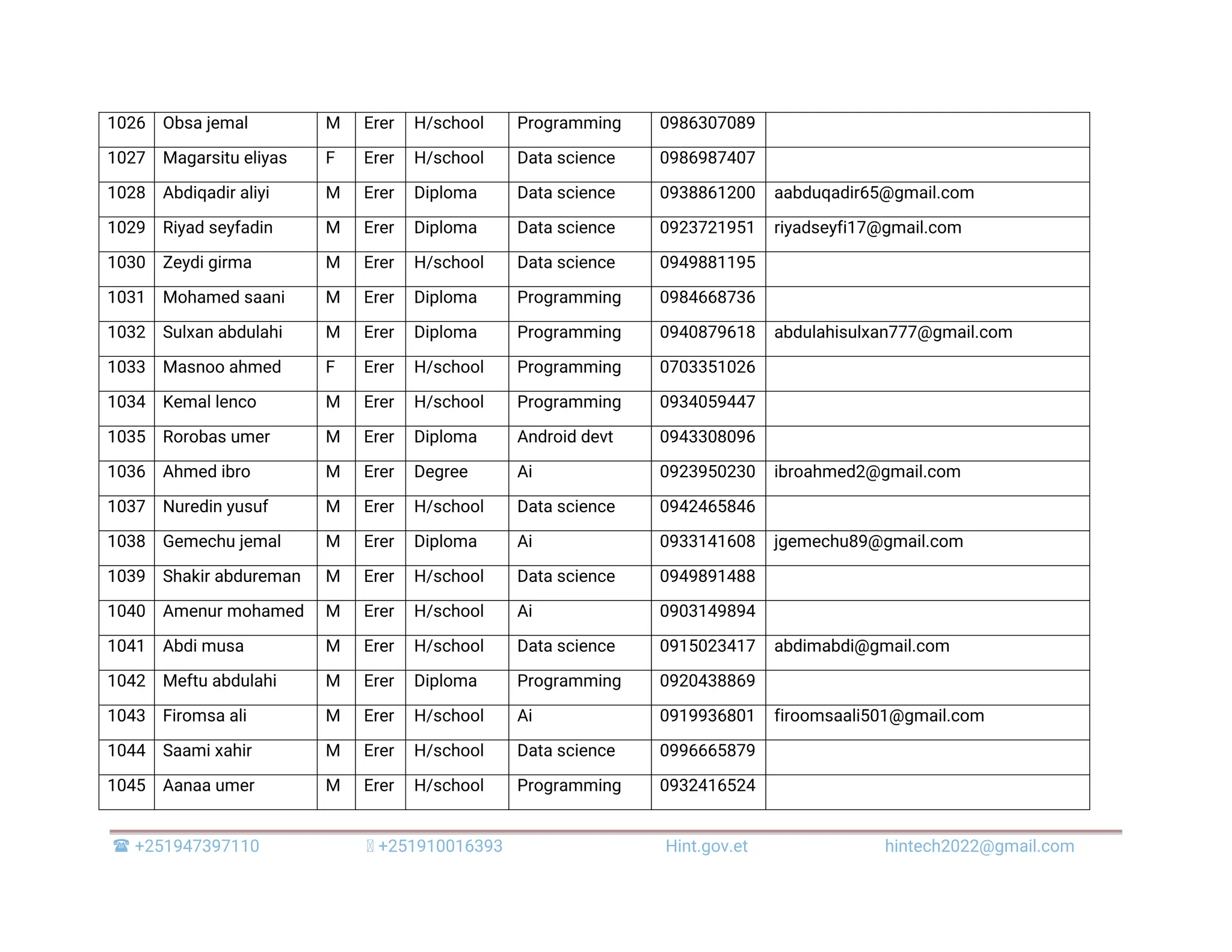  +251947397110 +251910016393 Hint.gov.et hintech2022@gmail.com 1026 Obsa jemal M Erer H/school Programming 0986307089 1027 Magarsitu eliyas F Erer H/school Data science 0986987407 1028 Abdiqadir aliyi M Erer Diploma Data science 0938861200 aabduqadir65@gmail.com 1029 Riyad seyfadin M Erer Diploma Data science 0923721951 riyadseyfi17@gmail.com 1030 Zeydi girma M Erer H/school Data science 0949881195 1031 Mohamed saani M Erer Diploma Programming 0984668736 1032 Sulxan abdulahi M Erer Diploma Programming 0940879618 abdulahisulxan777@gmail.com 1033 Masnoo ahmed F Erer H/school Programming 0703351026 1034 Kemal lenco M Erer H/school Programming 0934059447 1035 Rorobas umer M Erer Diploma Android devt 0943308096 1036 Ahmed ibro M Erer Degree Ai 0923950230 ibroahmed2@gmail.com 1037 Nuredin yusuf M Erer H/school Data science 0942465846 1038 Gemechu jemal M Erer Diploma Ai 0933141608 jgemechu89@gmail.com 1039 Shakir abdureman M Erer H/school Data science 0949891488 1040 Amenur mohamed M Erer H/school Ai 0903149894 1041 Abdi musa M Erer H/school Data science 0915023417 abdimabdi@gmail.com 1042 Meftu abdulahi M Erer Diploma Programming 0920438869 1043 Firomsa ali M Erer H/school Ai 0919936801 firoomsaali501@gmail.com 1044 Saami xahir M Erer H/school Data science 0996665879 1045 Aanaa umer M Erer H/school Programming 0932416524 