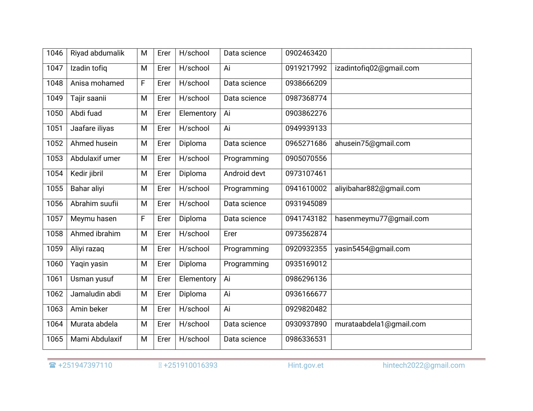  +251947397110 +251910016393 Hint.gov.et hintech2022@gmail.com 1046 Riyad abdumalik M Erer H/school Data science 0902463420 1047 Izadin tofiq M Erer H/school Ai 0919217992 izadintofiq02@gmail.com 1048 Anisa mohamed F Erer H/school Data science 0938666209 1049 Tajir saanii M Erer H/school Data science 0987368774 1050 Abdi fuad M Erer Elementory Ai 0903862276 1051 Jaafare iliyas M Erer H/school Ai 0949939133 1052 Ahmed husein M Erer Diploma Data science 0965271686 ahusein75@gmail.com 1053 Abdulaxif umer M Erer H/school Programming 0905070556 1054 Kedir jibril M Erer Diploma Android devt 0973107461 1055 Bahar aliyi M Erer H/school Programming 0941610002 aliyibahar882@gmail.com 1056 Abrahim suufii M Erer H/school Data science 0931945089 1057 Meymu hasen F Erer Diploma Data science 0941743182 hasenmeymu77@gmail.com 1058 Ahmed ibrahim M Erer H/school Erer 0973562874 1059 Aliyi razaq M Erer H/school Programming 0920932355 yasin5454@gmail.com 1060 Yaqin yasin M Erer Diploma Programming 0935169012 1061 Usman yusuf M Erer Elementory Ai 0986296136 1062 Jamaludin abdi M Erer Diploma Ai 0936166677 1063 Amin beker M Erer H/school Ai 0929820482 1064 Murata abdela M Erer H/school Data science 0930937890 murataabdela1@gmail.com 1065 Mami Abdulaxif M Erer H/school Data science 0986336531 