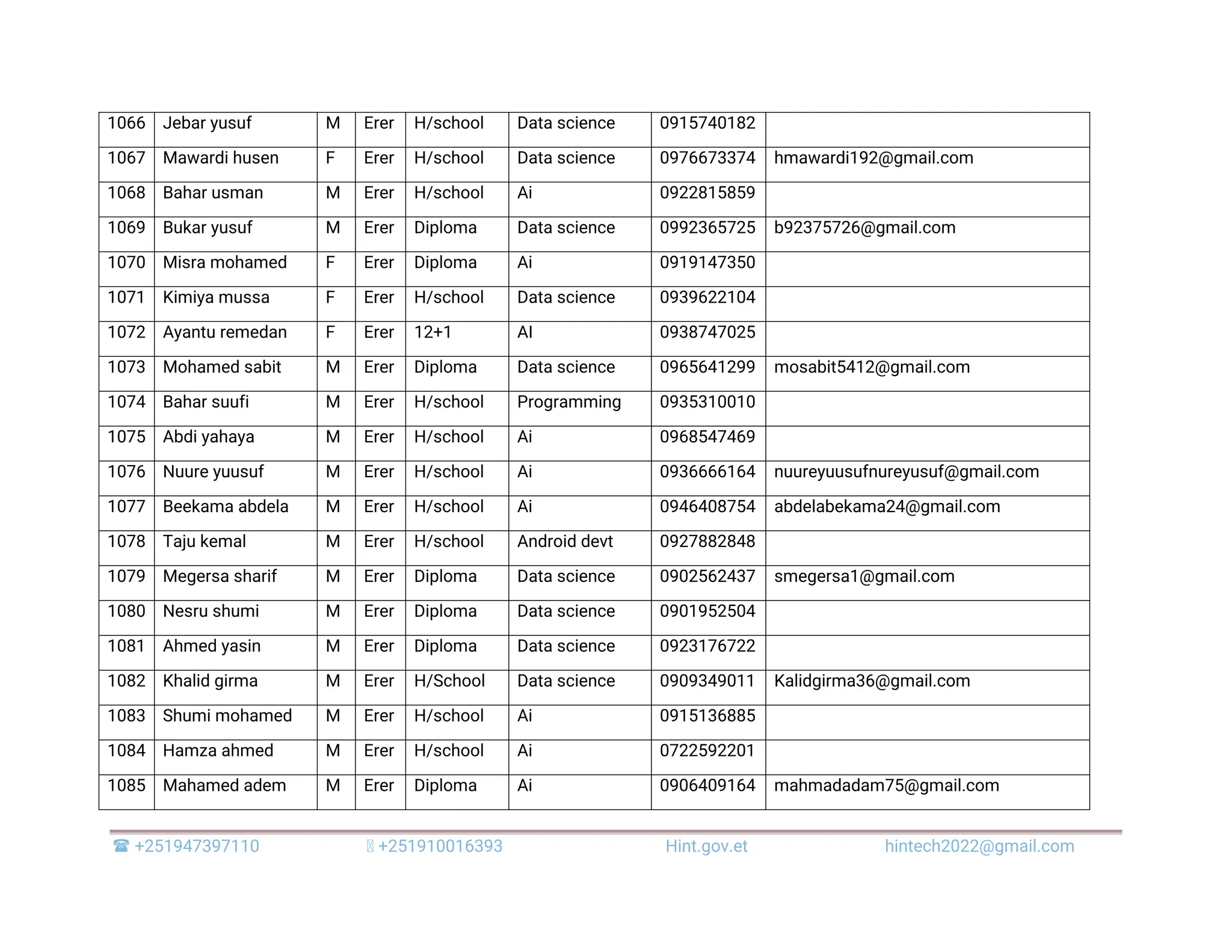  +251947397110 +251910016393 Hint.gov.et hintech2022@gmail.com 1066 Jebar yusuf M Erer H/school Data science 0915740182 1067 Mawardi husen F Erer H/school Data science 0976673374 hmawardi192@gmail.com 1068 Bahar usman M Erer H/school Ai 0922815859 1069 Bukar yusuf M Erer Diploma Data science 0992365725 b92375726@gmail.com 1070 Misra mohamed F Erer Diploma Ai 0919147350 1071 Kimiya mussa F Erer H/school Data science 0939622104 1072 Ayantu remedan F Erer 12+1 AI 0938747025 1073 Mohamed sabit M Erer Diploma Data science 0965641299 mosabit5412@gmail.com 1074 Bahar suufi M Erer H/school Programming 0935310010 1075 Abdi yahaya M Erer H/school Ai 0968547469 1076 Nuure yuusuf M Erer H/school Ai 0936666164 nuureyuusufnureyusuf@gmail.com 1077 Beekama abdela M Erer H/school Ai 0946408754 abdelabekama24@gmail.com 1078 Taju kemal M Erer H/school Android devt 0927882848 1079 Megersa sharif M Erer Diploma Data science 0902562437 smegersa1@gmail.com 1080 Nesru shumi M Erer Diploma Data science 0901952504 1081 Ahmed yasin M Erer Diploma Data science 0923176722 1082 Khalid girma M Erer H/School Data science 0909349011 Kalidgirma36@gmail.com 1083 Shumi mohamed M Erer H/school Ai 0915136885 1084 Hamza ahmed M Erer H/school Ai 0722592201 1085 Mahamed adem M Erer Diploma Ai 0906409164 mahmadadam75@gmail.com 