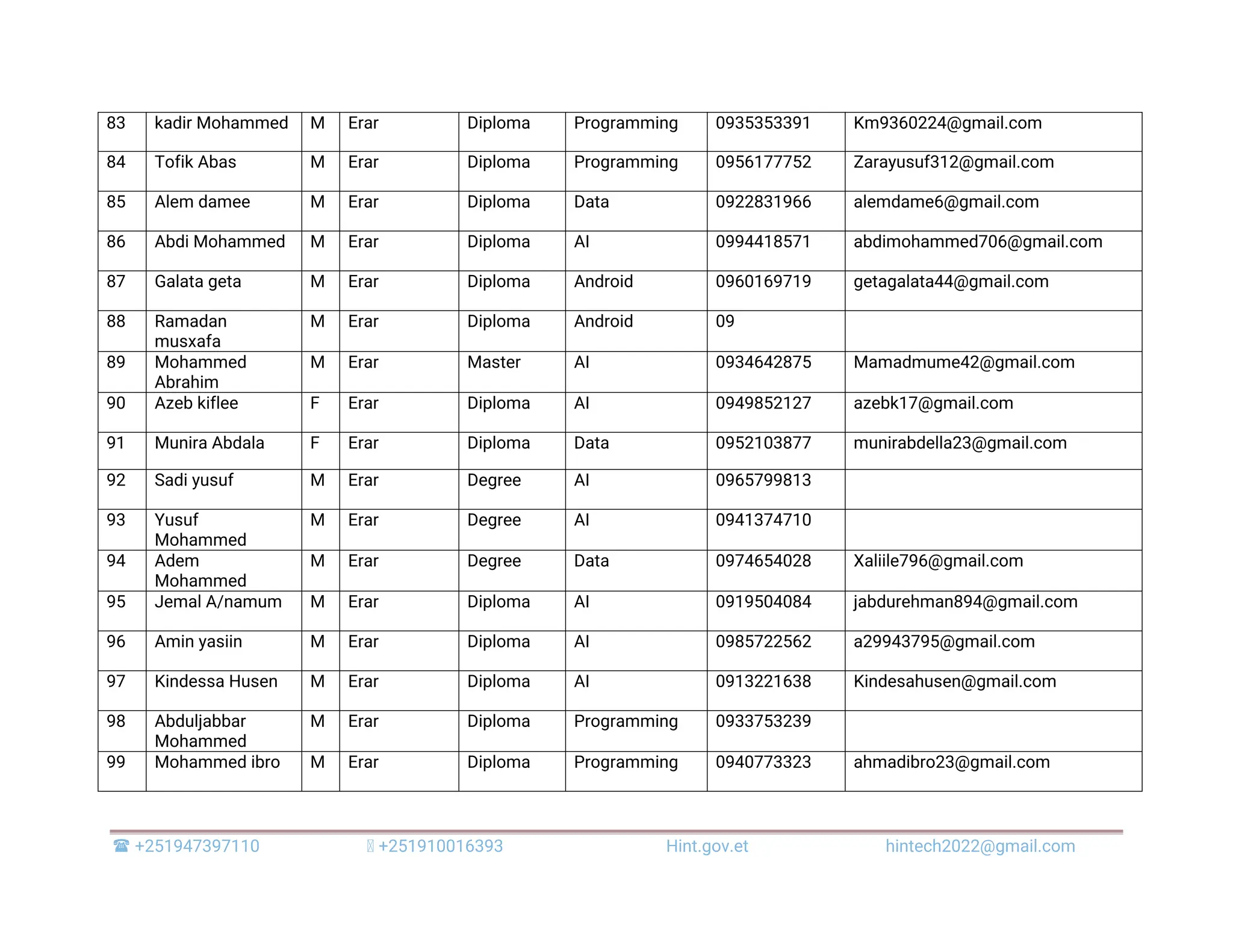  +251947397110 +251910016393 Hint.gov.et hintech2022@gmail.com 83 kadir Mohammed M Erar Diploma Programming 0935353391 Km9360224@gmail.com 84 Tofik Abas M Erar Diploma Programming 0956177752 Zarayusuf312@gmail.com 85 Alem damee M Erar Diploma Data 0922831966 alemdame6@gmail.com 86 Abdi Mohammed M Erar Diploma AI 0994418571 abdimohammed706@gmail.com 87 Galata geta M Erar Diploma Android 0960169719 getagalata44@gmail.com 88 Ramadan musxafa M Erar Diploma Android 09 89 Mohammed Abrahim M Erar Master AI 0934642875 Mamadmume42@gmail.com 90 Azeb kiflee F Erar Diploma AI 0949852127 azebk17@gmail.com 91 Munira Abdala F Erar Diploma Data 0952103877 munirabdella23@gmail.com 92 Sadi yusuf M Erar Degree AI 0965799813 93 Yusuf Mohammed M Erar Degree AI 0941374710 94 Adem Mohammed M Erar Degree Data 0974654028 Xaliile796@gmail.com 95 Jemal A/namum M Erar Diploma AI 0919504084 jabdurehman894@gmail.com 96 Amin yasiin M Erar Diploma AI 0985722562 a29943795@gmail.com 97 Kindessa Husen M Erar Diploma AI 0913221638 Kindesahusen@gmail.com 98 Abduljabbar Mohammed M Erar Diploma Programming 0933753239 99 Mohammed ibro M Erar Diploma Programming 0940773323 ahmadibro23@gmail.com 