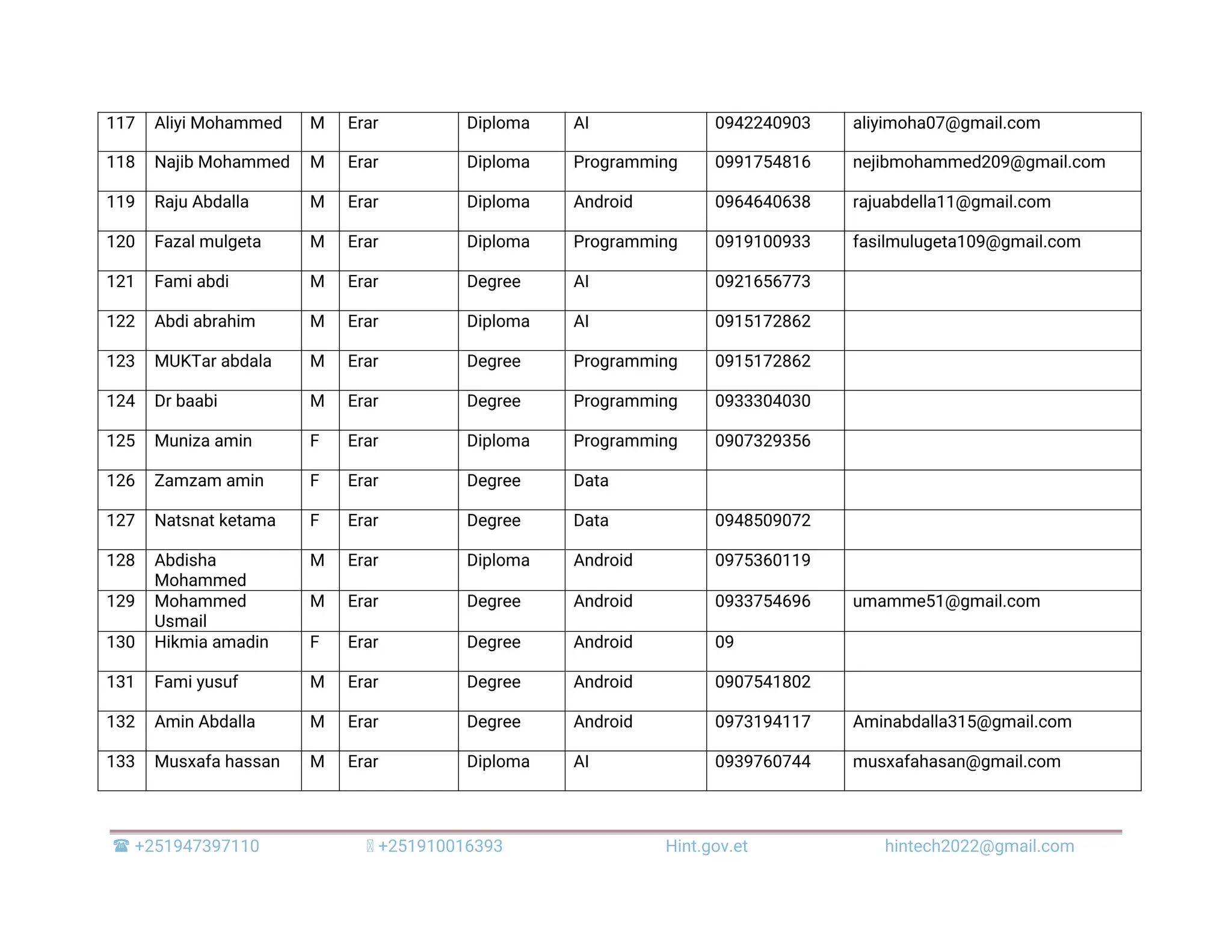  +251947397110 +251910016393 Hint.gov.et hintech2022@gmail.com 117 Aliyi Mohammed M Erar Diploma AI 0942240903 aliyimoha07@gmail.com 118 Najib Mohammed M Erar Diploma Programming 0991754816 nejibmohammed209@gmail.com 119 Raju Abdalla M Erar Diploma Android 0964640638 rajuabdella11@gmail.com 120 Fazal mulgeta M Erar Diploma Programming 0919100933 fasilmulugeta109@gmail.com 121 Fami abdi M Erar Degree AI 0921656773 122 Abdi abrahim M Erar Diploma AI 0915172862 123 MUKTar abdala M Erar Degree Programming 0915172862 124 Dr baabi M Erar Degree Programming 0933304030 125 Muniza amin F Erar Diploma Programming 0907329356 126 Zamzam amin F Erar Degree Data 127 Natsnat ketama F Erar Degree Data 0948509072 128 Abdisha Mohammed M Erar Diploma Android 0975360119 129 Mohammed Usmail M Erar Degree Android 0933754696 umamme51@gmail.com 130 Hikmia amadin F Erar Degree Android 09 131 Fami yusuf M Erar Degree Android 0907541802 132 Amin Abdalla M Erar Degree Android 0973194117 Aminabdalla315@gmail.com 133 Musxafa hassan M Erar Diploma AI 0939760744 musxafahasan@gmail.com 