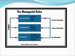 The Managerial Roles…
1. Interpersonal roles
 Arise directly from a manager’s formal authority
A) Figurehead Role
 The m...