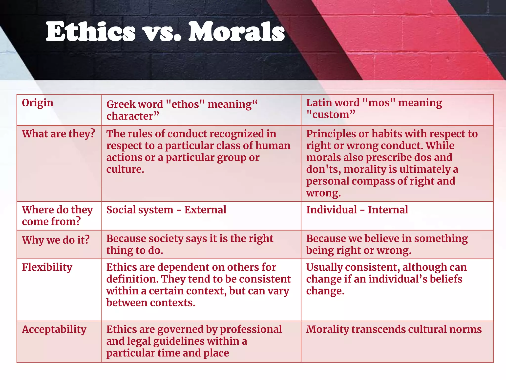 Ethics vs. Morals
Origin Greek word "ethos" meaning“
character”
Latin word "mos" meaning
"custom”
What are they? The rules of conduct recognized in
respect to a particular class of human
actions or a particular group or
culture.
Principles or habits with respect to
right or wrong conduct. While
morals also prescribe dos and
don'ts, morality is ultimately a
personal compass of right and
wrong.
Where do they
come from?
Social system - External Individual - Internal
Why we do it? Because society says it is the right
thing to do.
Because we believe in something
being right or wrong.
Flexibility Ethics are dependent on others for
definition. They tend to be consistent
within a certain context, but can vary
between contexts.
Usually consistent, although can
change if an individual’s beliefs
change.
Acceptability Ethics are governed by professional
and legal guidelines within a
particular time and place
Morality transcends cultural norms
 
