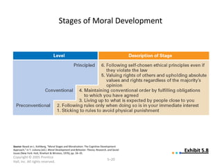 Stages of Moral Development




Source: Based on L. Kohlberg, “Moral Stages and Moralization: The Cognitive-Development
Approach,” in T. Lickona (ed.). Moral Development and Behavior: Theory, Research, and Social
Issues (New York: Holt, Rinehart & Winston, 1976), pp. 34–35.
                                                                                               Exhibit 5.8
Copyright © 2005 Prentice
                                                                                 5–20
Hall, Inc. All rights reserved.
 