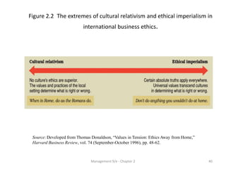 Figure 2.2 The extremes of cultural relativism and ethical imperialism in
                           international business ethics.




 Source: Developed from Thomas Donaldson, “Values in Tension: Ethics Away from Home,”
 Harvard Business Review, vol. 74 (September-October 1996), pp. 48-62.



                               Management 9/e - Chapter 2                               40
 