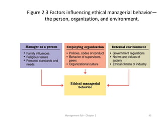 Figure 2.3 Factors influencing ethical managerial behavior—
        the person, organization, and environment.




                 Management 9/e - Chapter 2            45
 