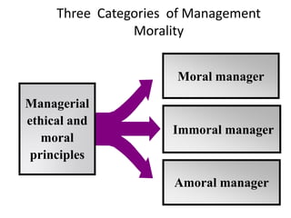 Three Categories of Management
                Morality


                      Moral manager

Managerial
ethical and
                      Immoral manager
   moral
 principles

                      Amoral manager
 