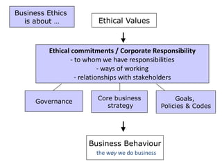 Business Ethics
  is about …            Ethical Values



         Ethical commitments / Corporate Responsibility
                 - to whom we have responsibilities
                            - ways of working
                   - relationships with stakeholders

                        Core business                Goals,
     Governance
                           strategy             Policies & Codes




                     Business Behaviour
                       the way we do business
 