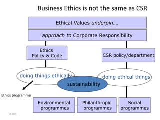 Business Ethics is not the same as CSR
                             Ethical Values underpin….

                       approach to Corporate Responsibility


                       Ethics
                   Policy & Code                    CSR policy/department



            doing things ethically                  doing ethical things
                                   sustainability
Ethics programme
                     Environmental       Philanthropic        Social
                      programmes         programmes        programmes
    © IBE
 