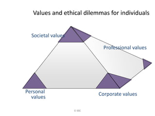 Values and ethical dilemmas for individuals


  Societal values

                              Professional values




Personal                    Corporate values
  values

                    © IBE
 