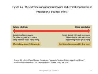 Figure 2.2 The extremes of cultural relativism and ethical imperialism in
                           international busines...