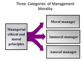 Three Categories of Management
                Morality


                      Moral manager

Managerial
ethical and
    ...