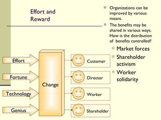 Organizations can be improved by various means. The benefits may be shared in various ways. How is the distribution of  benefits controlled? Market forces Shareholder activism Worker solidarity  Effort and Reward Customer Director Worker Shareholder Effort Fortune Technology Genius Change 