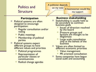 Politics and Structure Participation Political systems are often designed to encourage participation: Regular consultation and/or voting Public meetings Membership of political parties Political systems expect different groups to have different values and priorities Political programmes Representation of particular classes or constituencies Radical change agendas Business stakeholding Stakeholding is usually held to be secondary to common business goals Issues of direction resolved by the board Pressure groups and factions are thought to be illegitimate Large scale consultation only at the behest of the business Values are often limited to different economic priorities Value management  PR oriented consultation Some companies have begun social audit and accounting A politician depends on my vote A businessman would like my support 