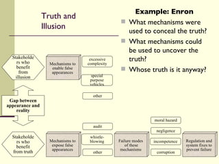 Truth and Illusion Example: Enron What mechanisms were used to conceal the truth? What mechanisms could be used to uncover the truth? Whose truth is it anyway? Mechanisms to expose false appearances Gap between appearance and reality Mechanisms to enable false appearances Stakeholders who benefit from illusion Stakeholders who benefit from truth other whistle-blowing audit special purpose vehicles excessive complexity Failure modes  of these mechanisms incompetence corruption negligence moral hazard Regulation and system fixes to prevent failure other 
